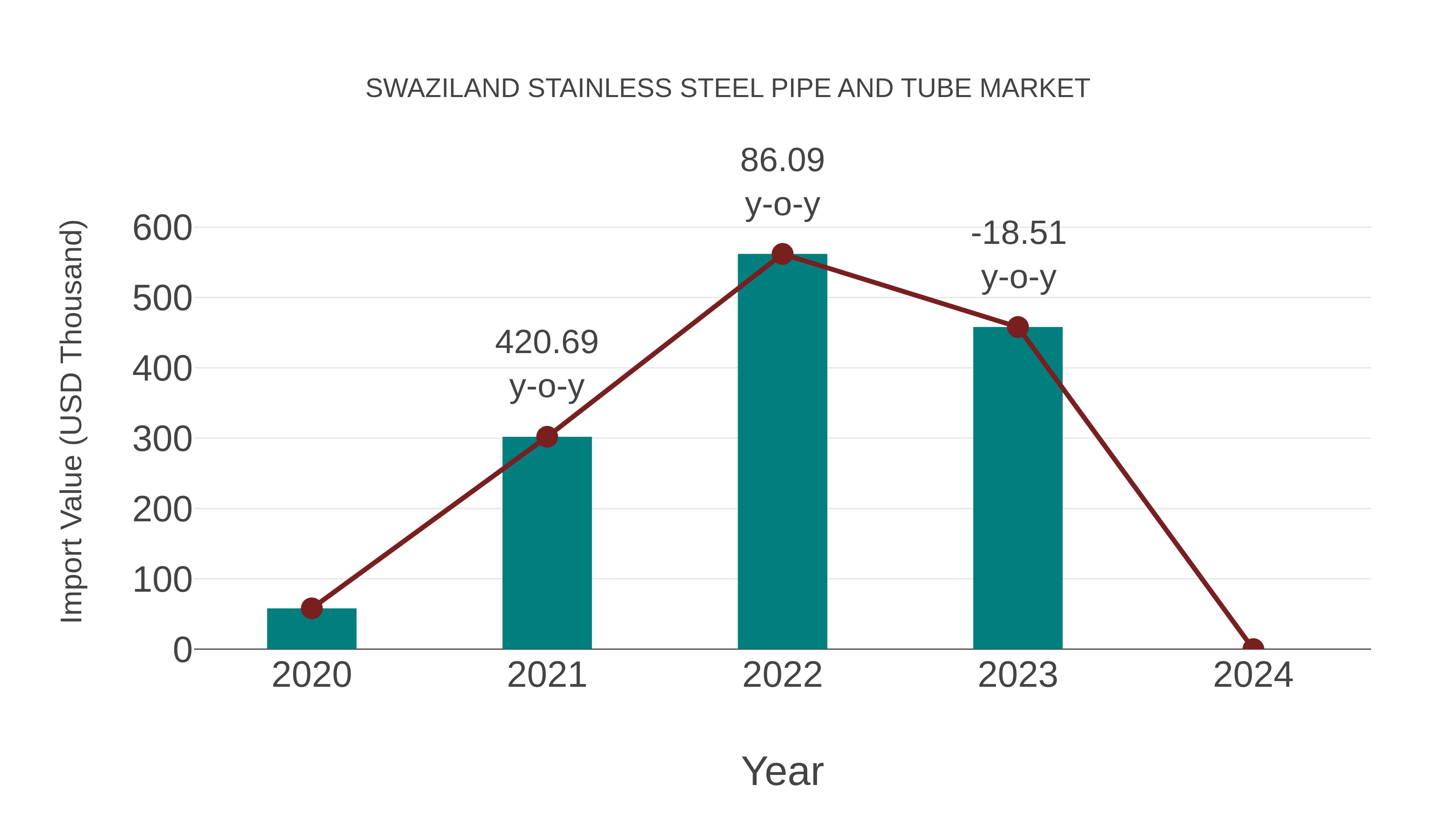 Swaziland Stainless Steel Pipe and Tube Market: Import Trend Analysis