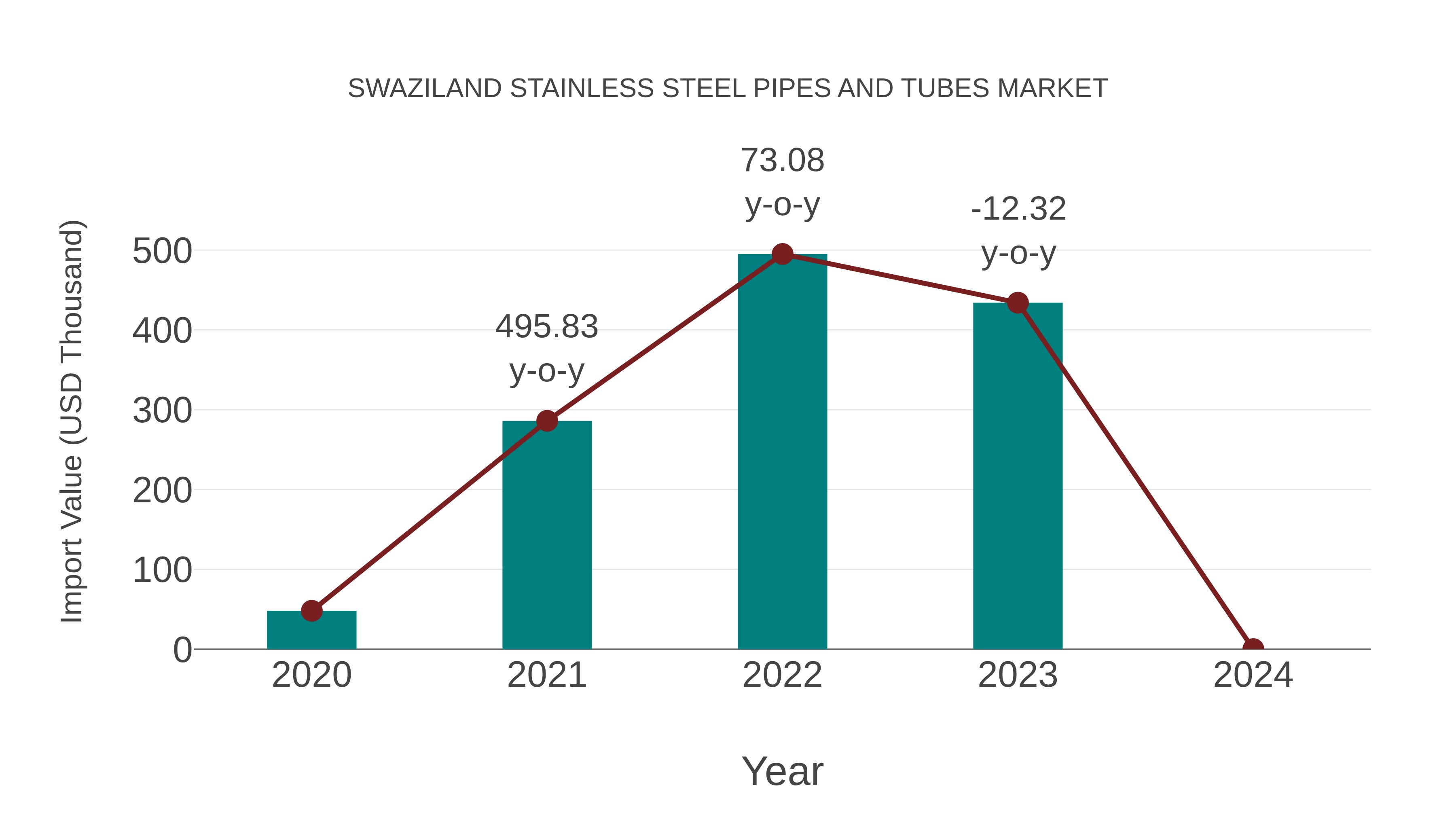  Swaziland Stainless Steel Pipes and Tubes Market: Import Trend Analysis