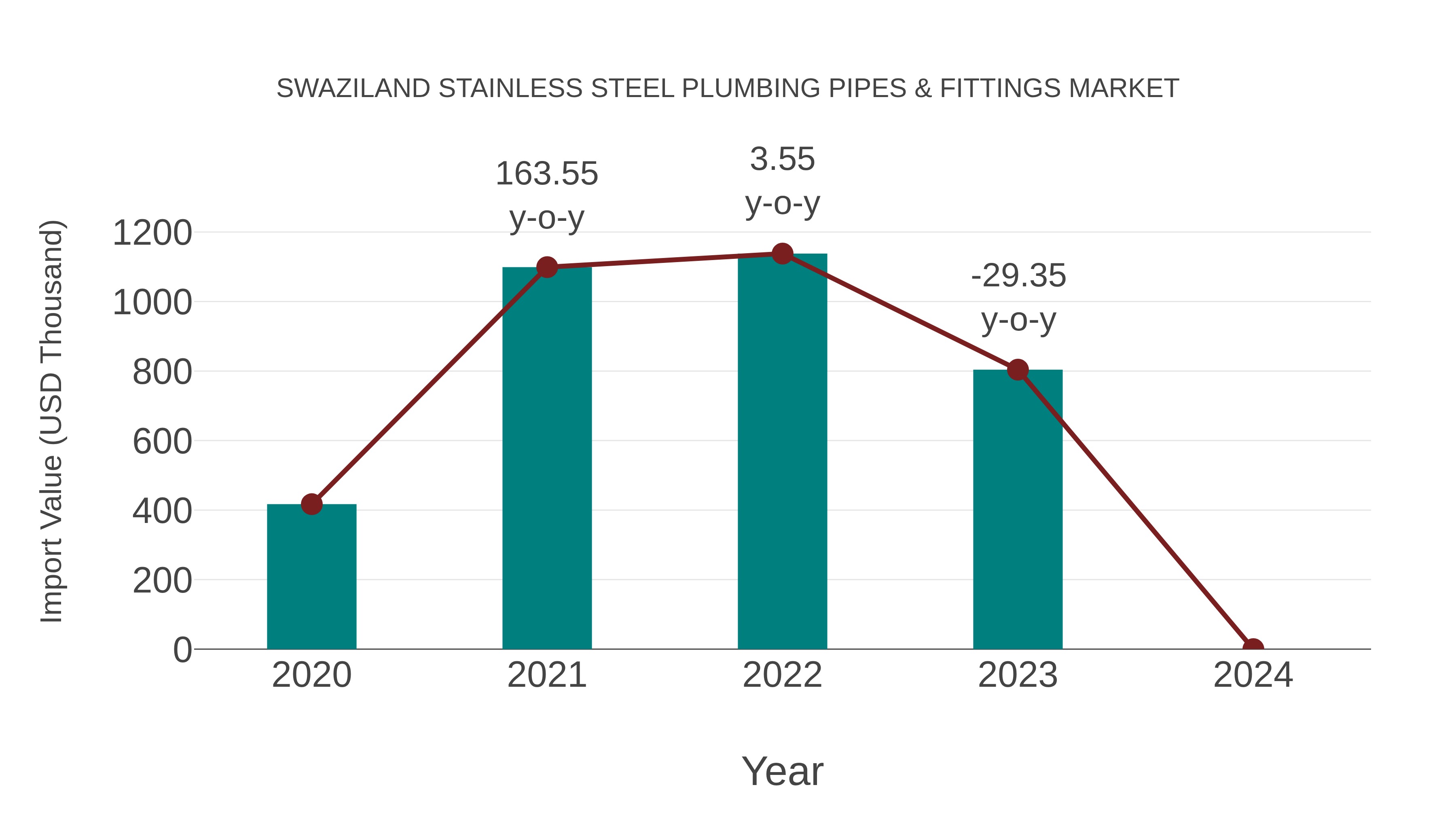 Swaziland Stainless Steel Plumbing Pipes & Fittings Market: Import Trend Analysis