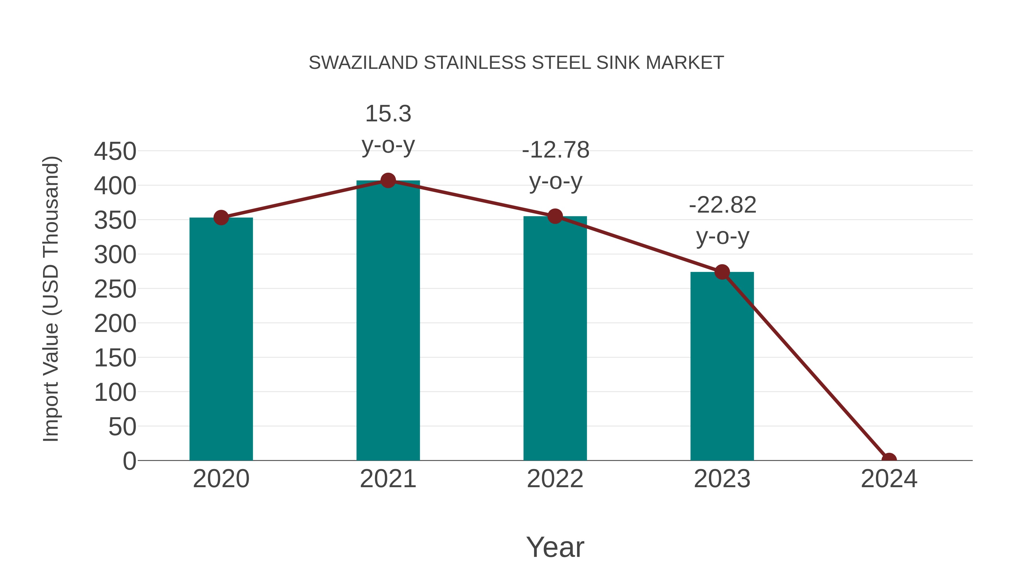  Swaziland Stainless Steel Sink Market: Import Trend Analysis