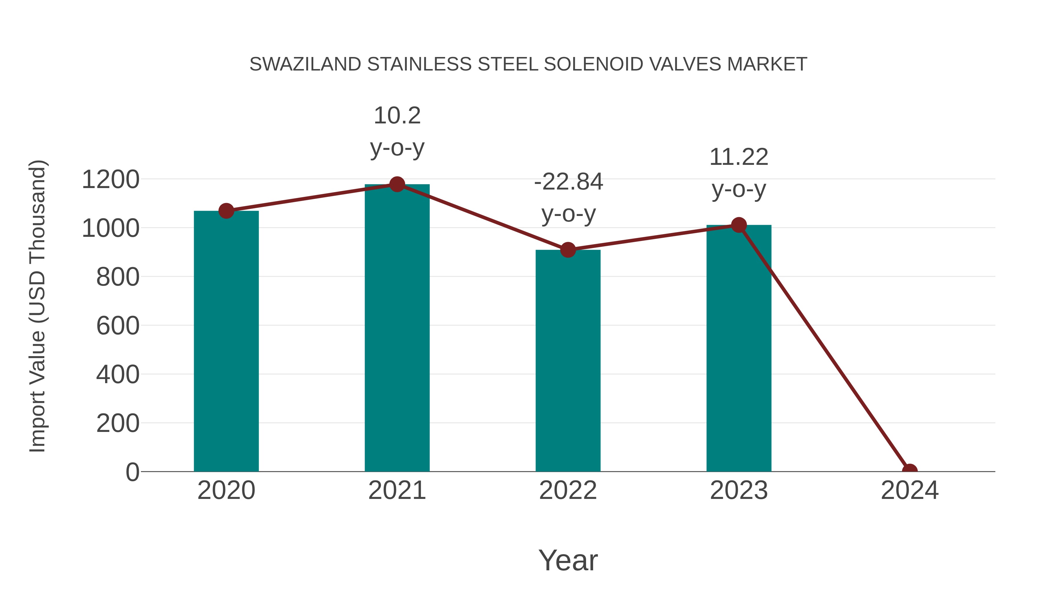  Swaziland Stainless Steel Solenoid Valves Market: Import Trend Analysis