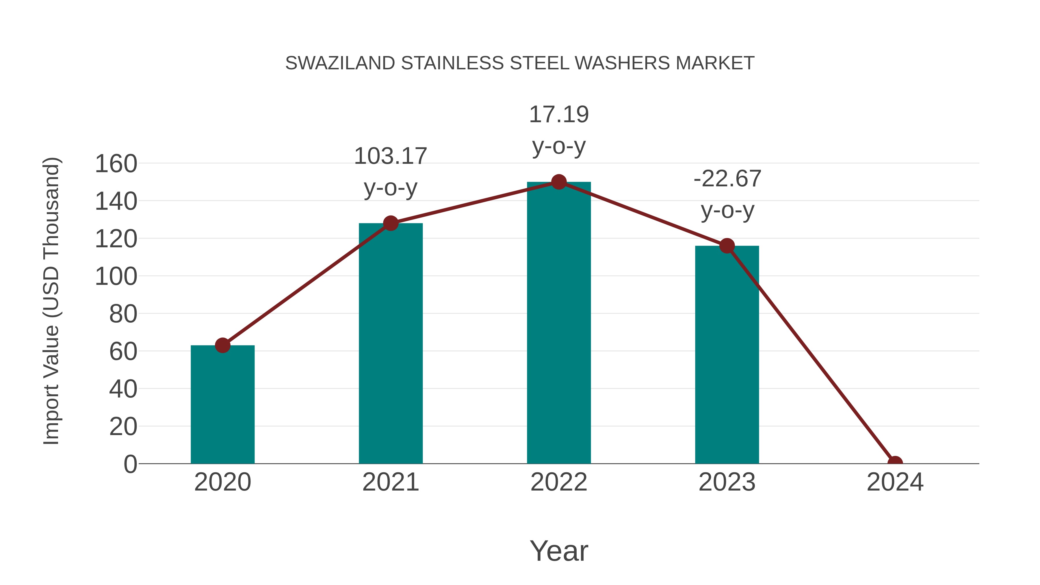  Swaziland Stainless Steel Washers Market: Import Trend Analysis