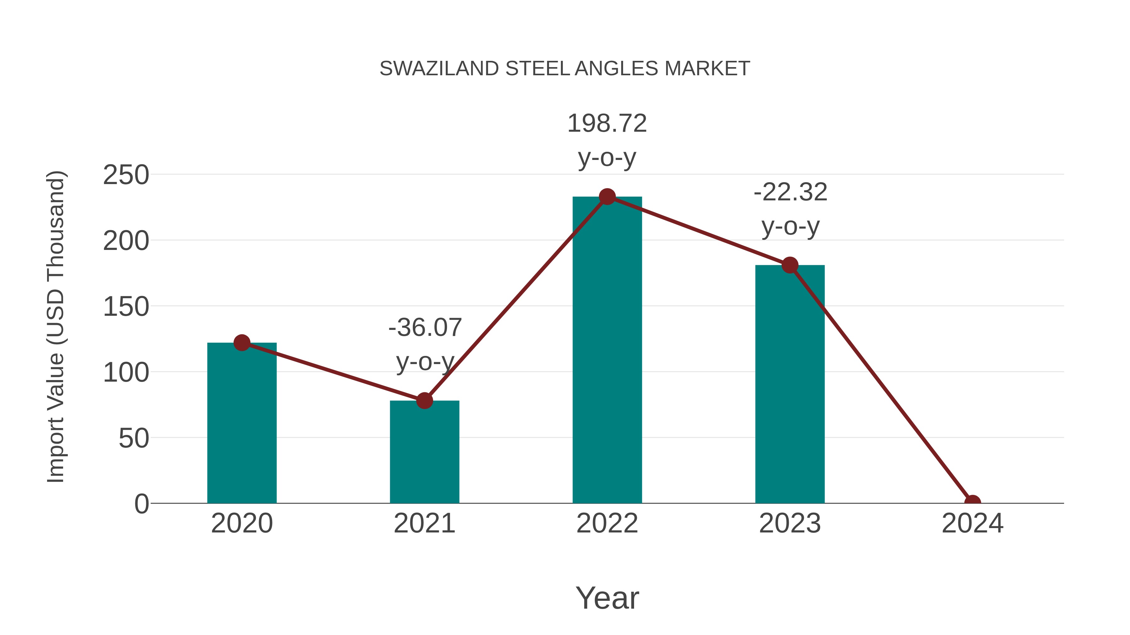  Swaziland Steel Angles Market: Import Trend Analysis