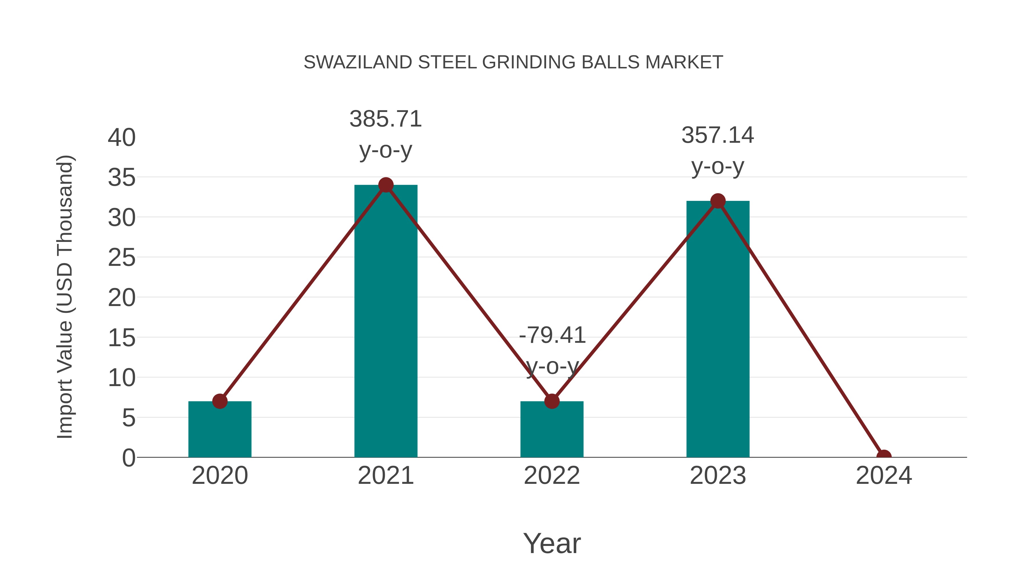 Swaziland Steel Grinding Balls Market: Import Trend Analysis
