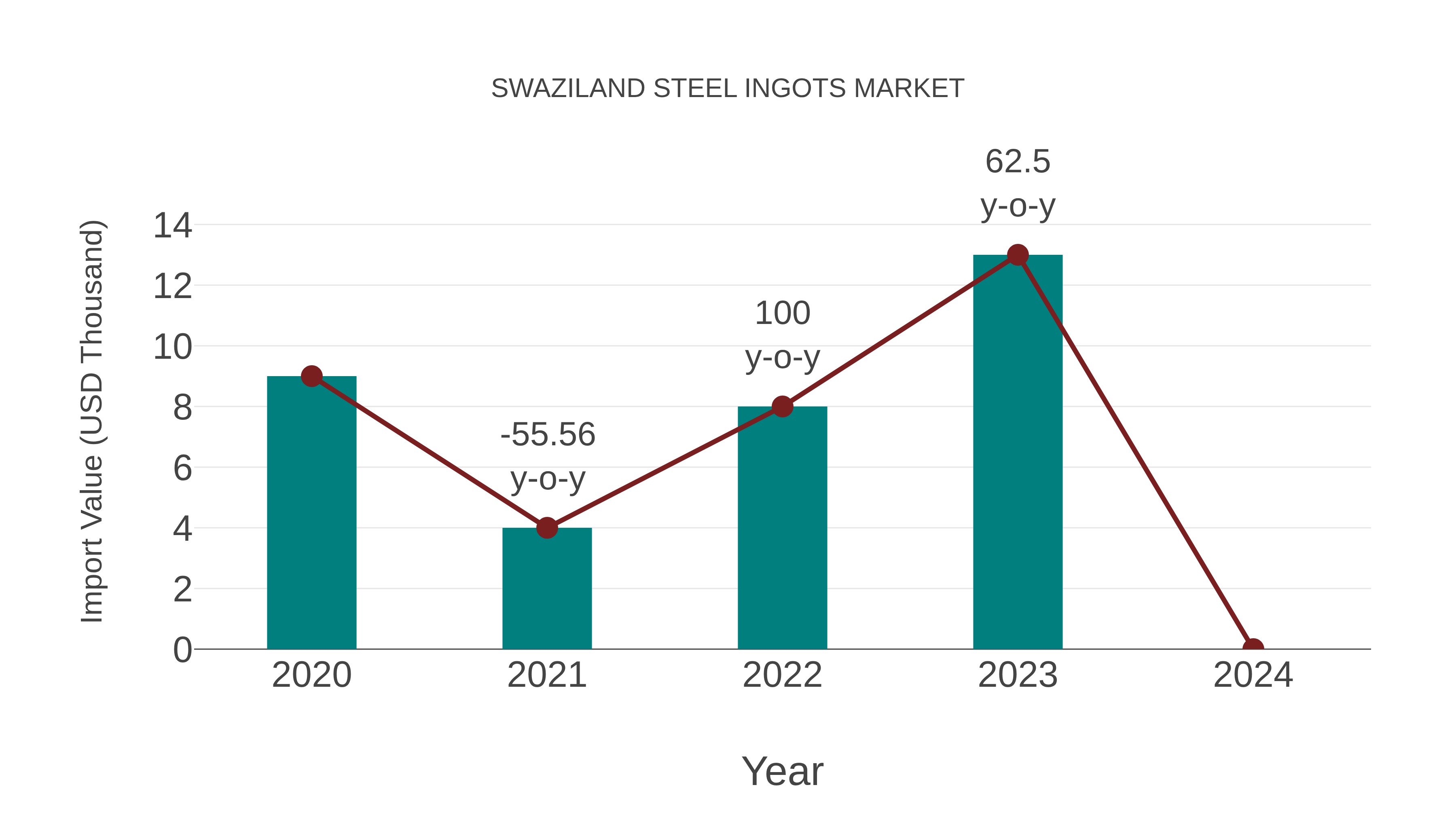  Swaziland Steel Ingots Market: Import Trend Analysis