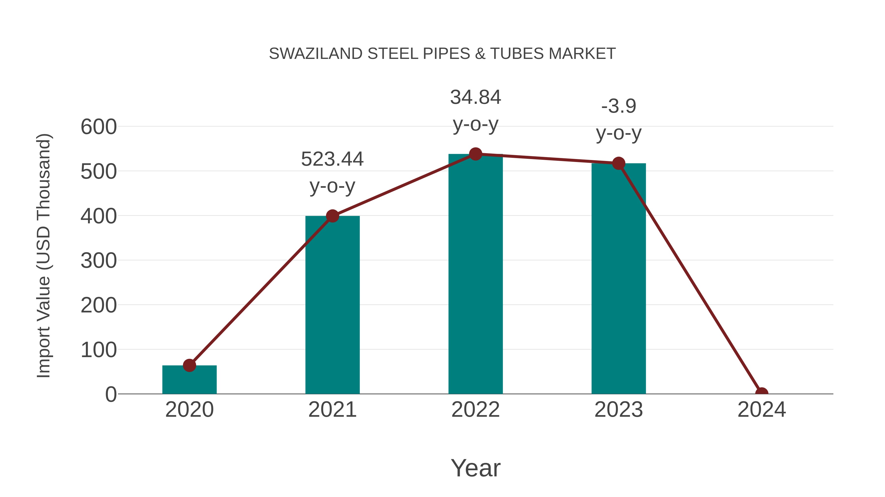 Swaziland Steel Pipes & Tubes Market: Import Trend Analysis