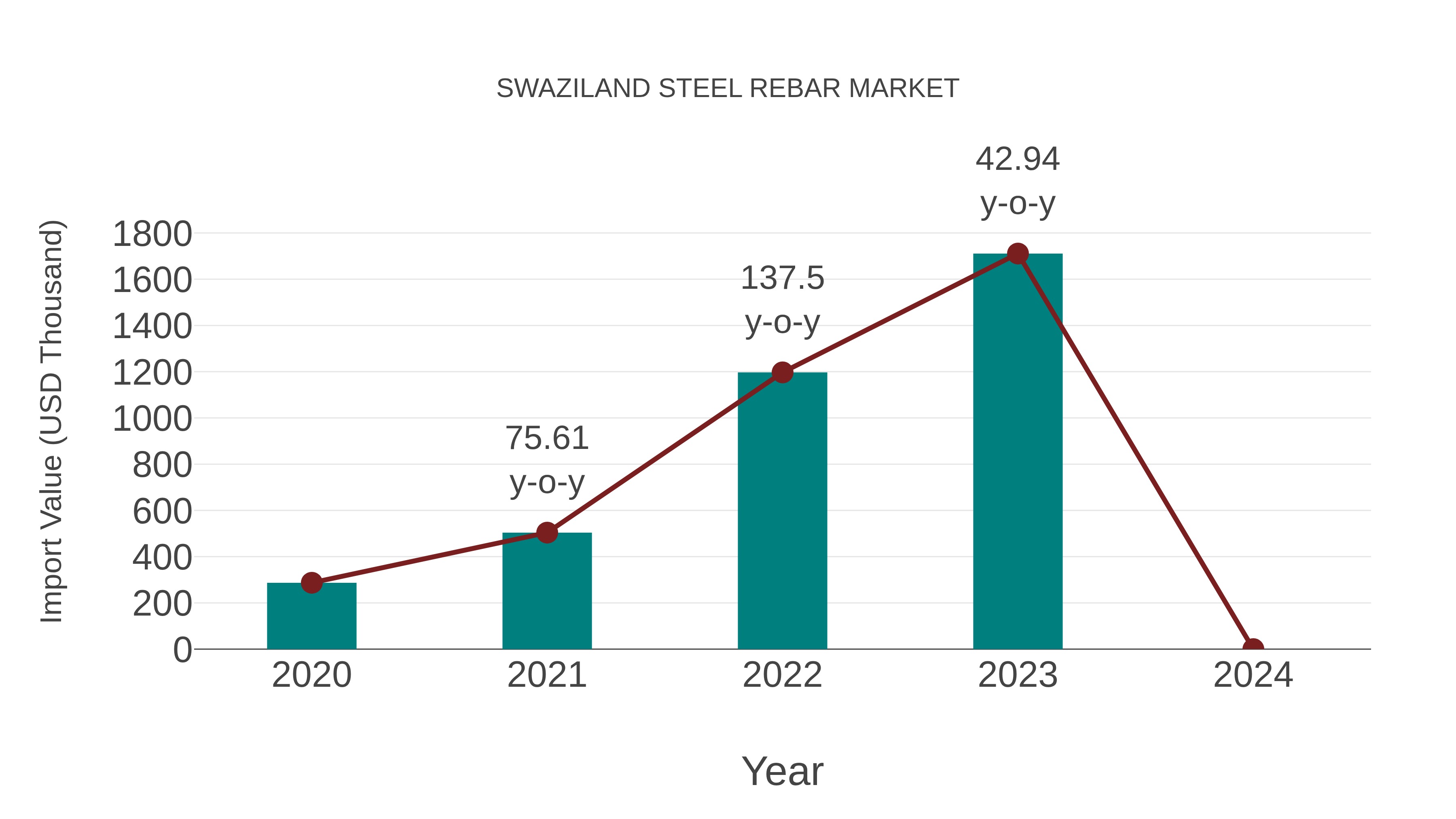 Swaziland Steel Rebar Market: Import Trend Analysis