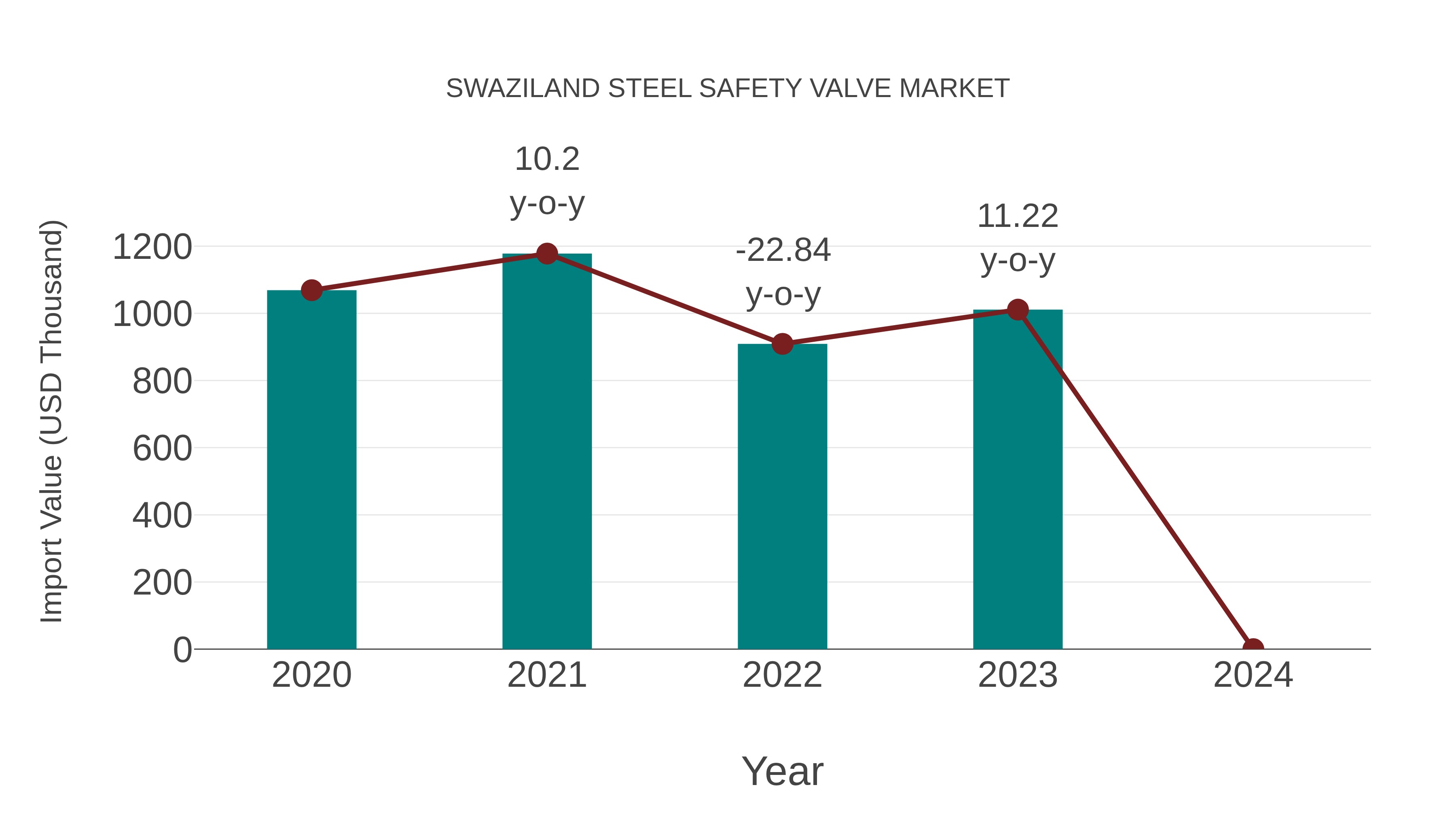 Swaziland Steel Safety Valve Market: Import Trend Analysis