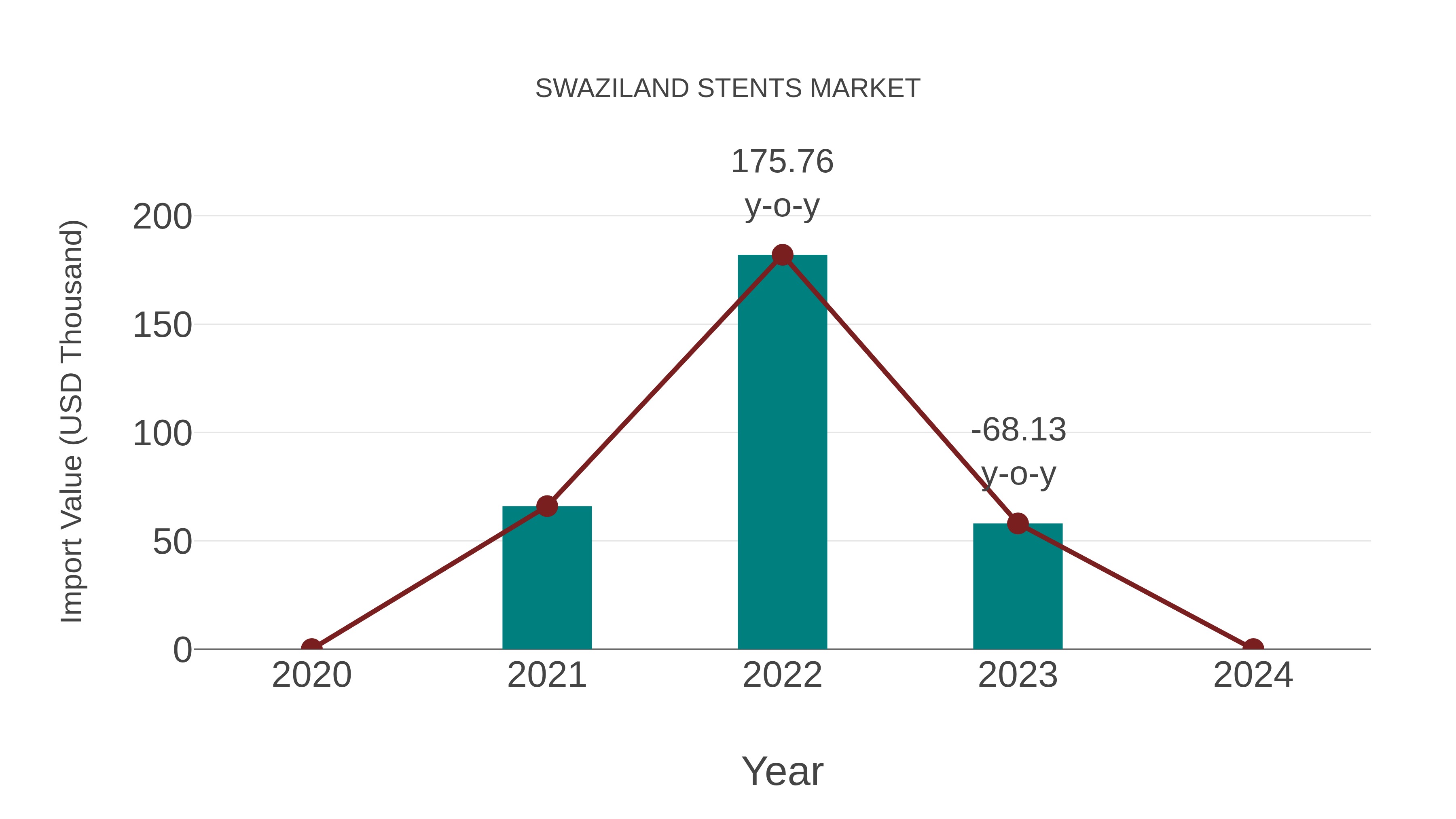  Swaziland Stents Market: Import Trend Analysis