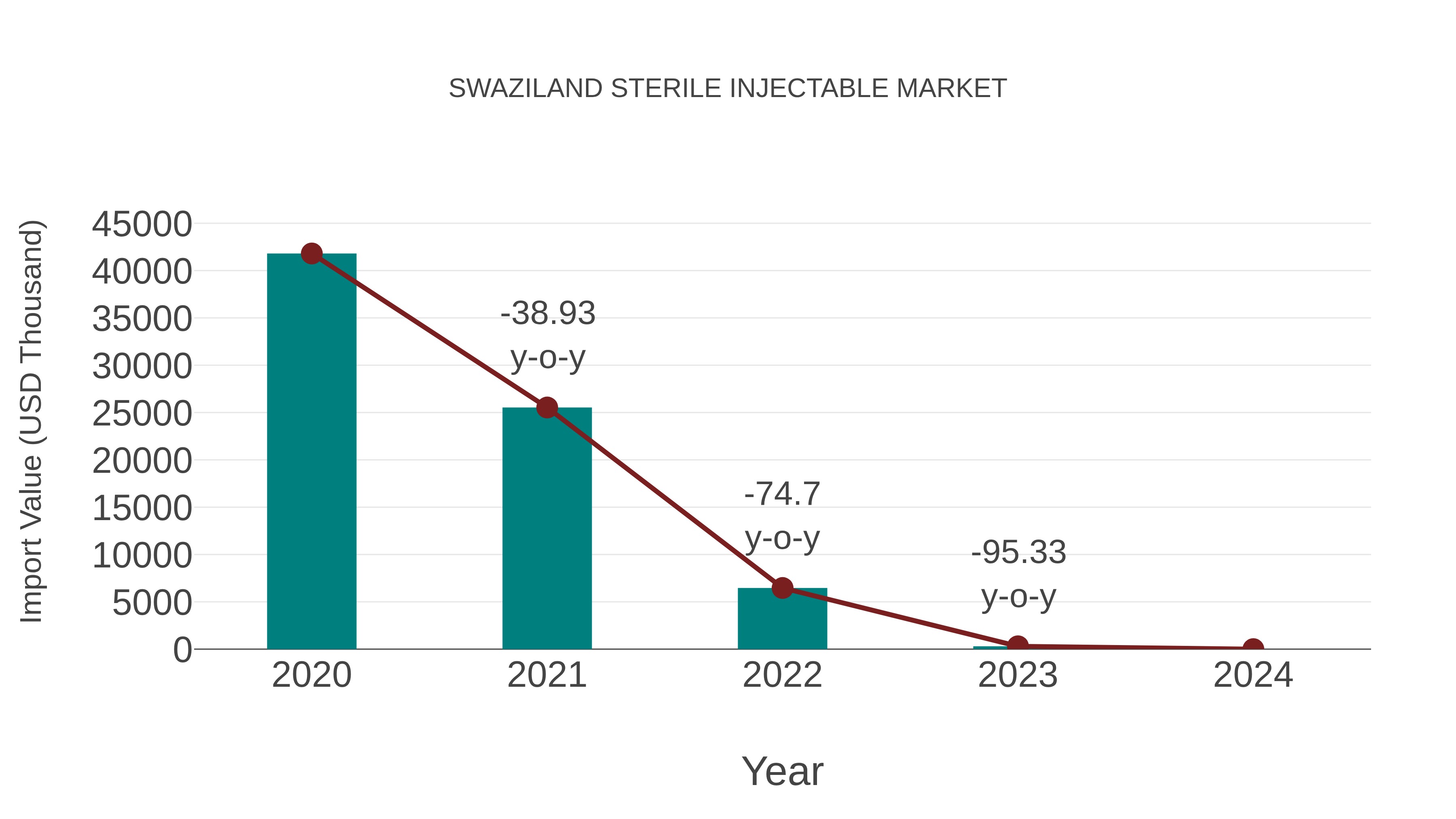  Swaziland Sterile Injectable Market: Import Trend Analysis