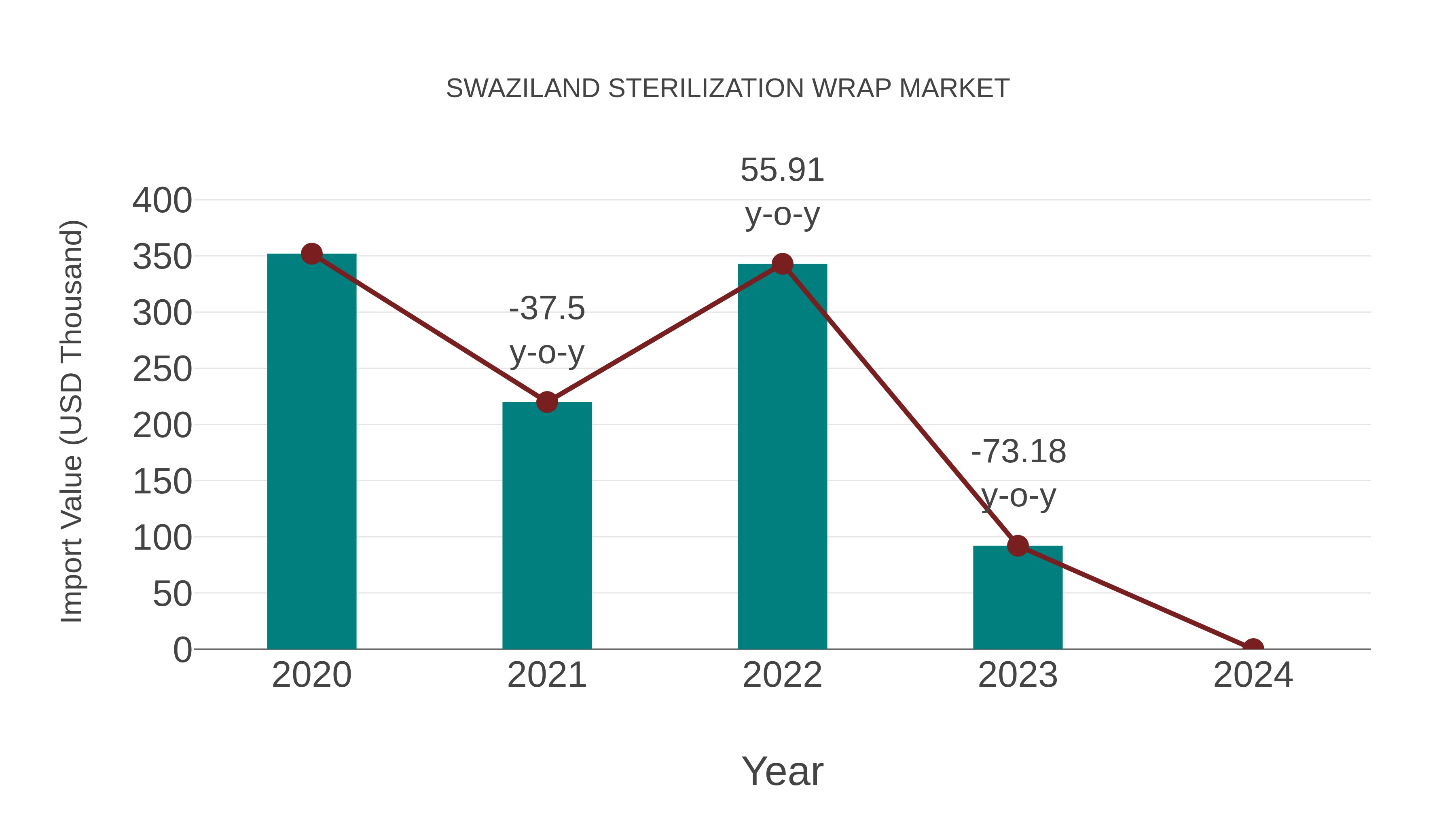  Swaziland Sterilization Wrap Market: Import Trend Analysis