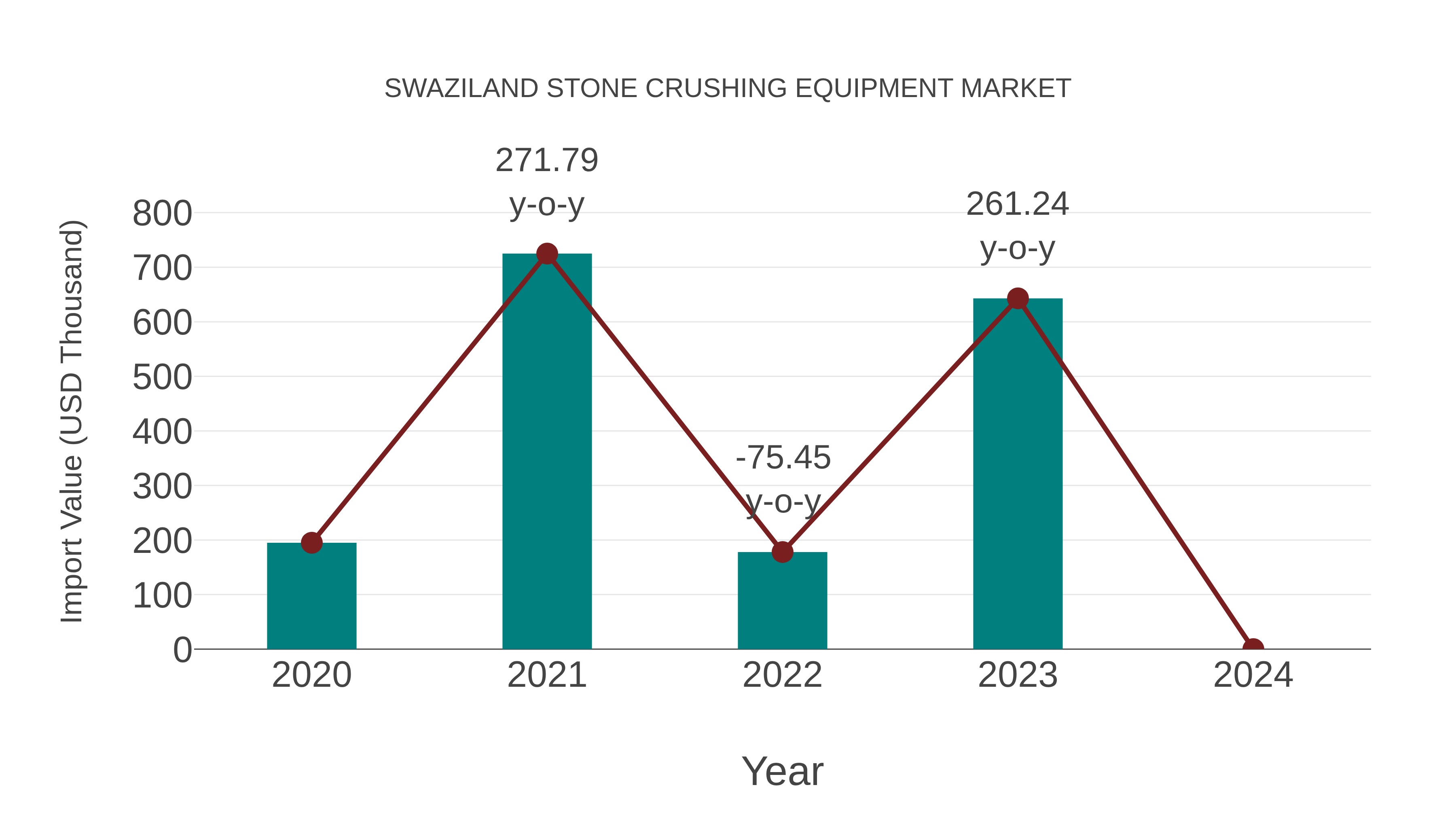  Swaziland Stone Crushing Equipment Market: Import Trend Analysis
