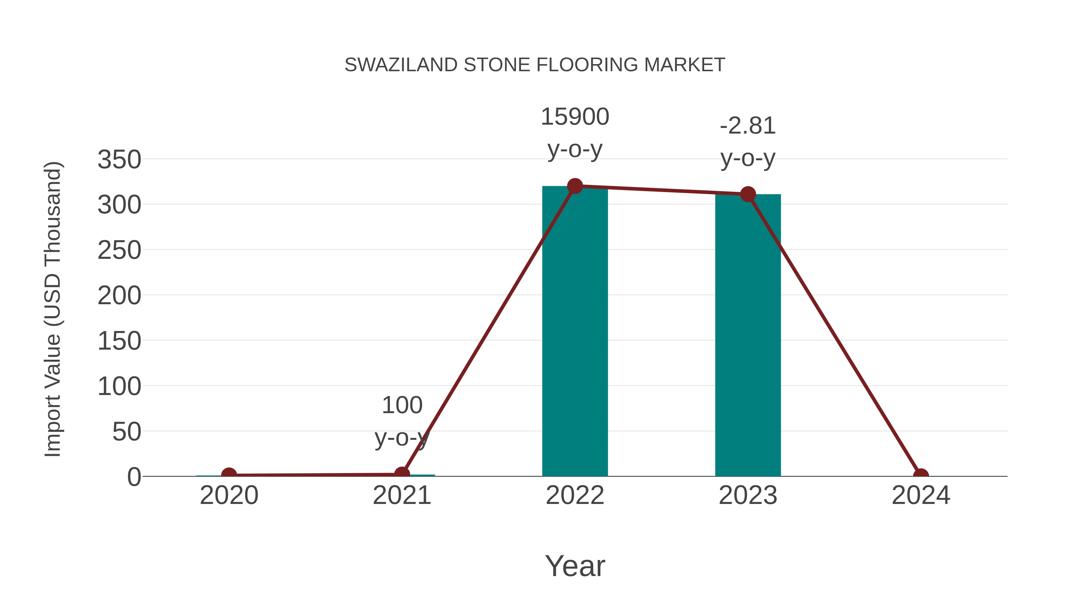  Swaziland Stone Flooring Market: Import Trend Analysis
