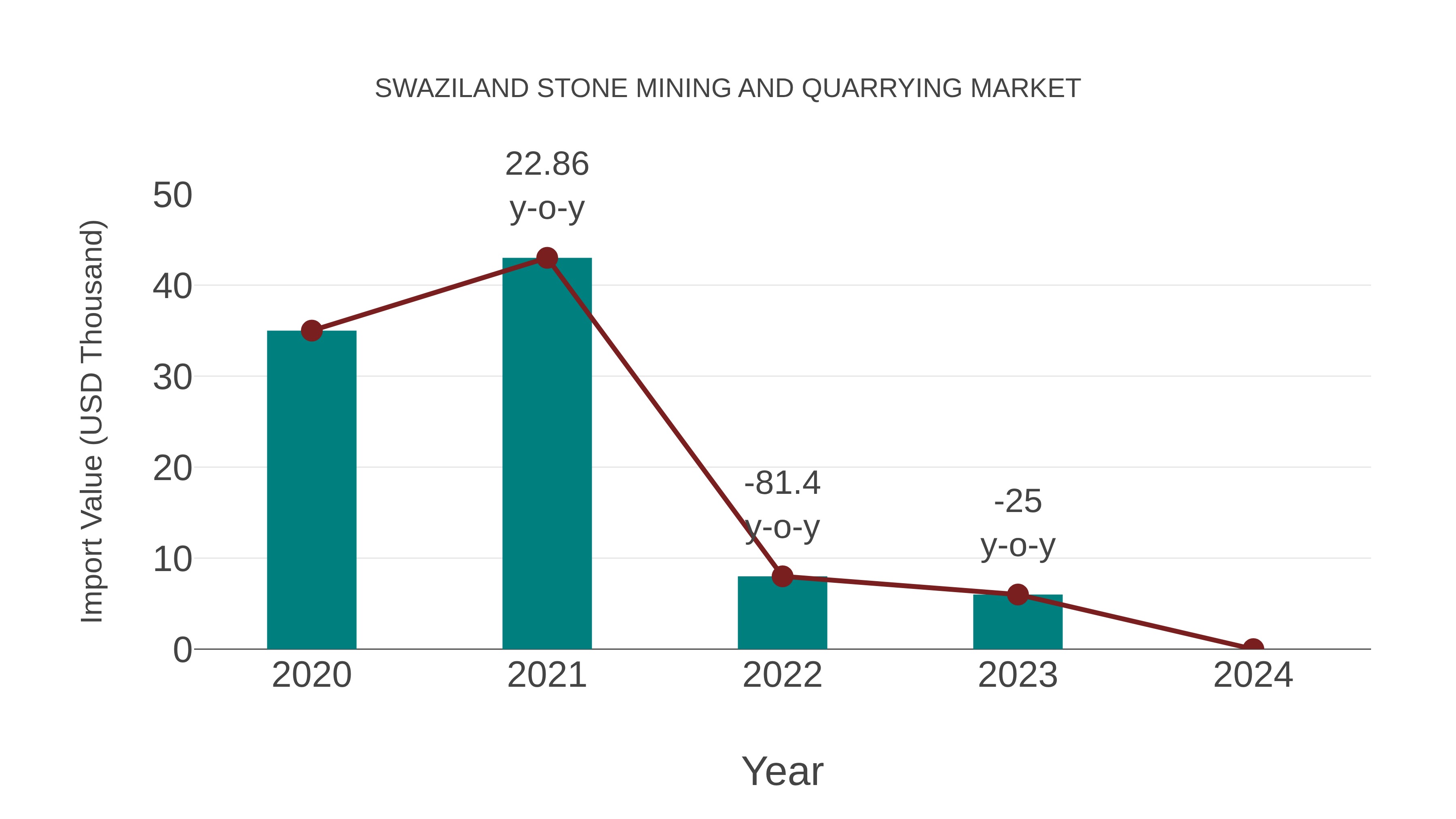  Swaziland Stone Mining and Quarrying Market: Import Trend Analysis