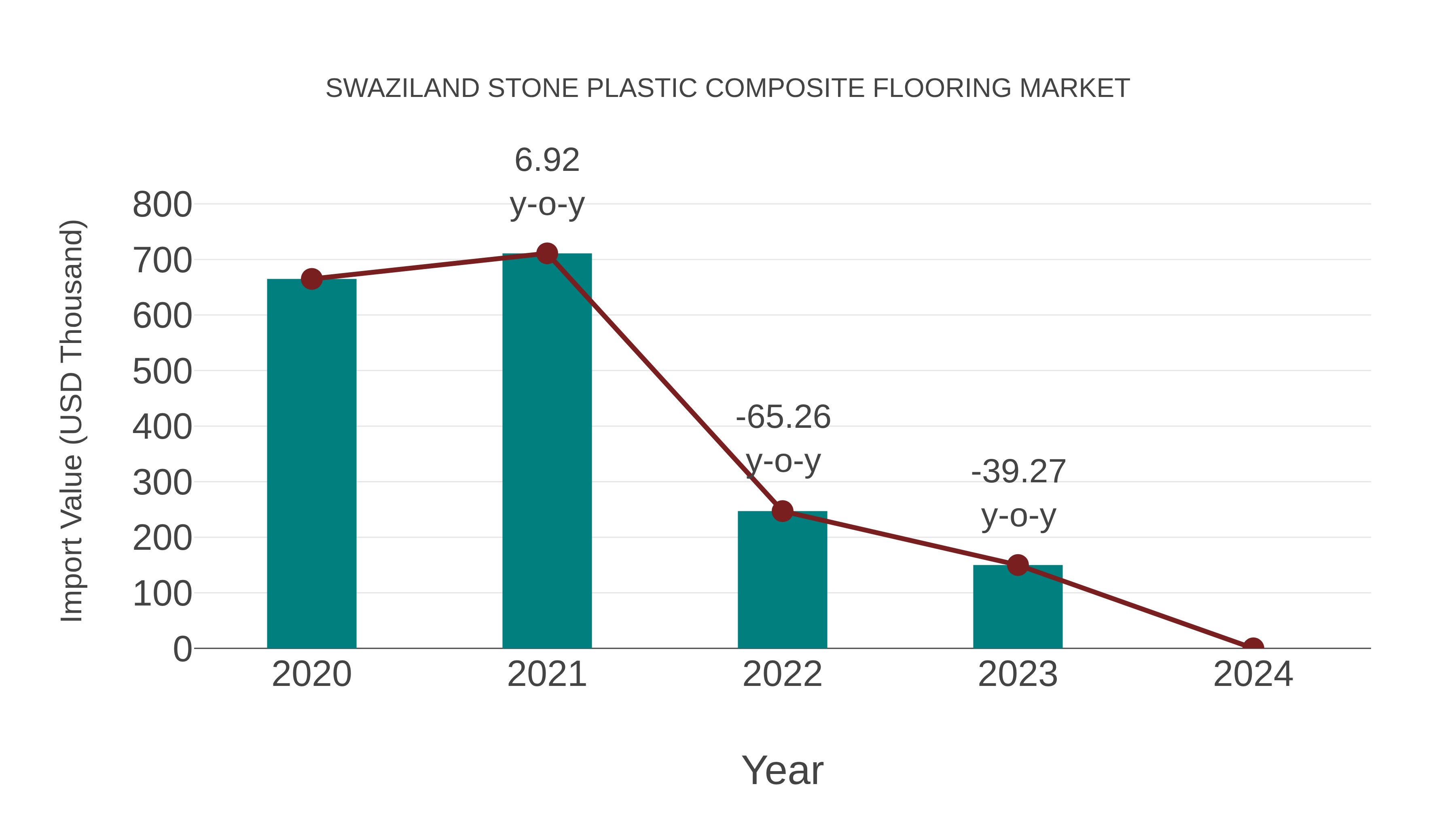  Swaziland Stone Plastic Composite Flooring Market: Import Trend Analysis