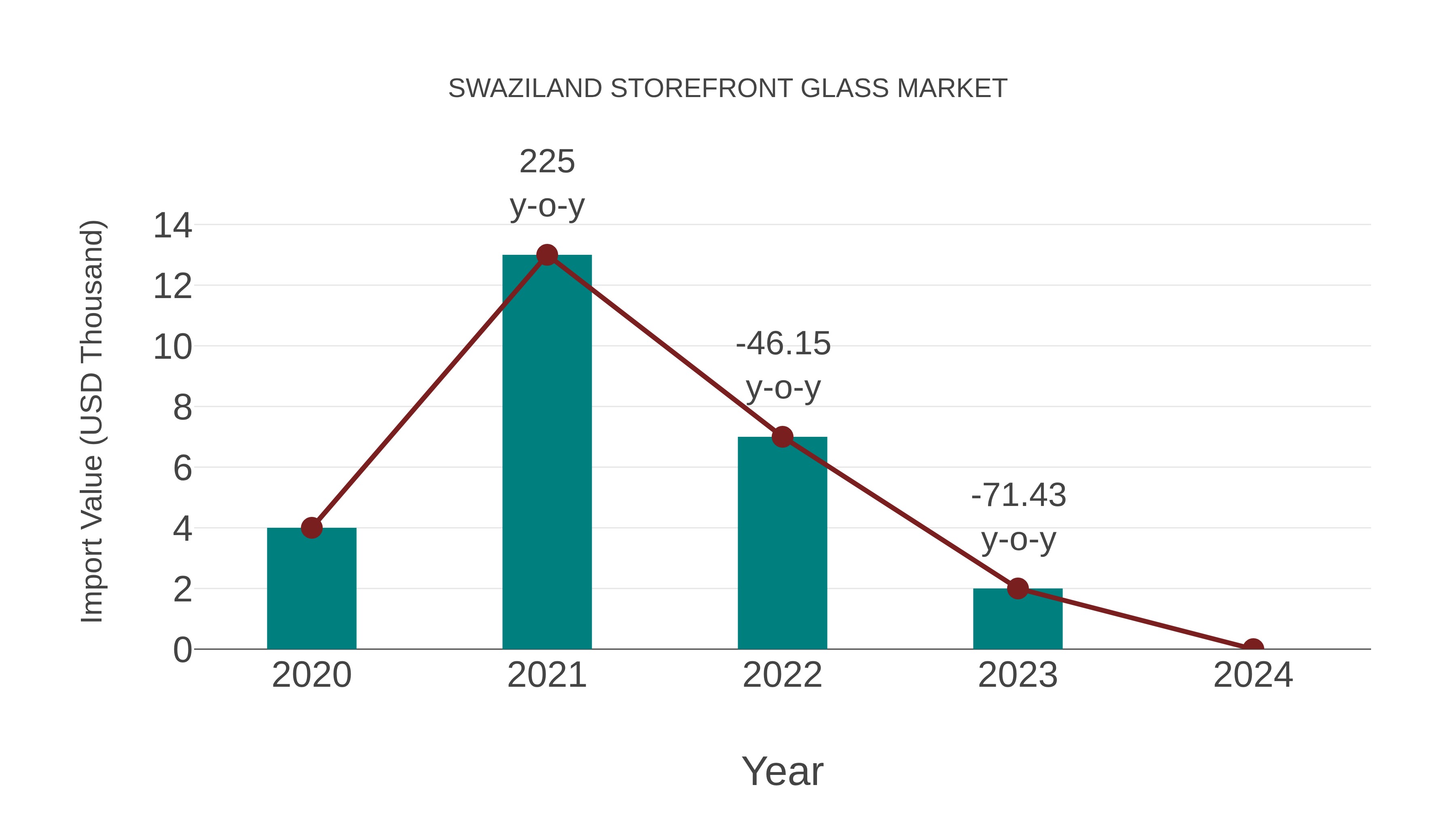  Swaziland Storefront Glass Market: Import Trend Analysis