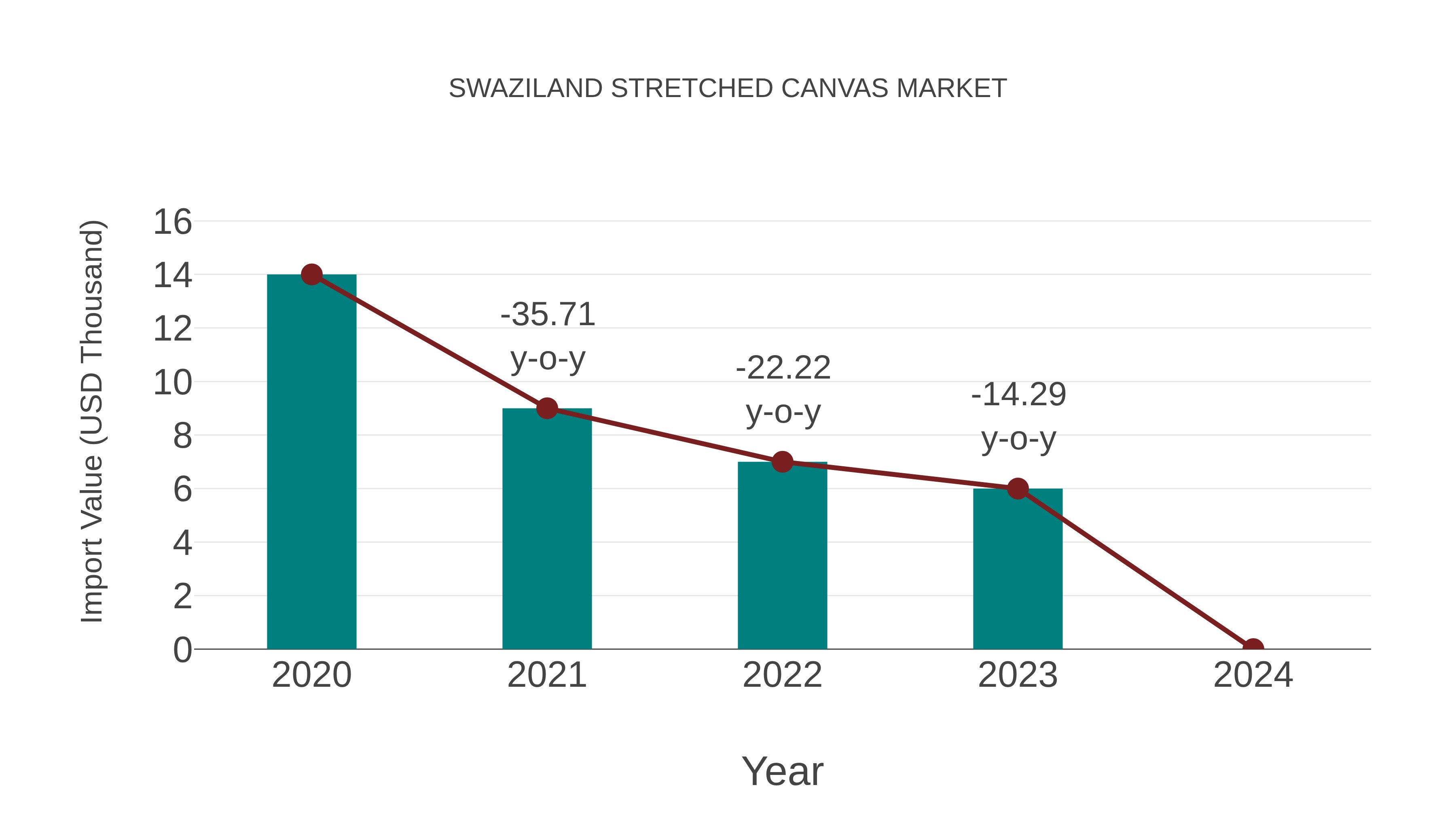  Swaziland Stretched Canvas Market: Import Trend Analysis