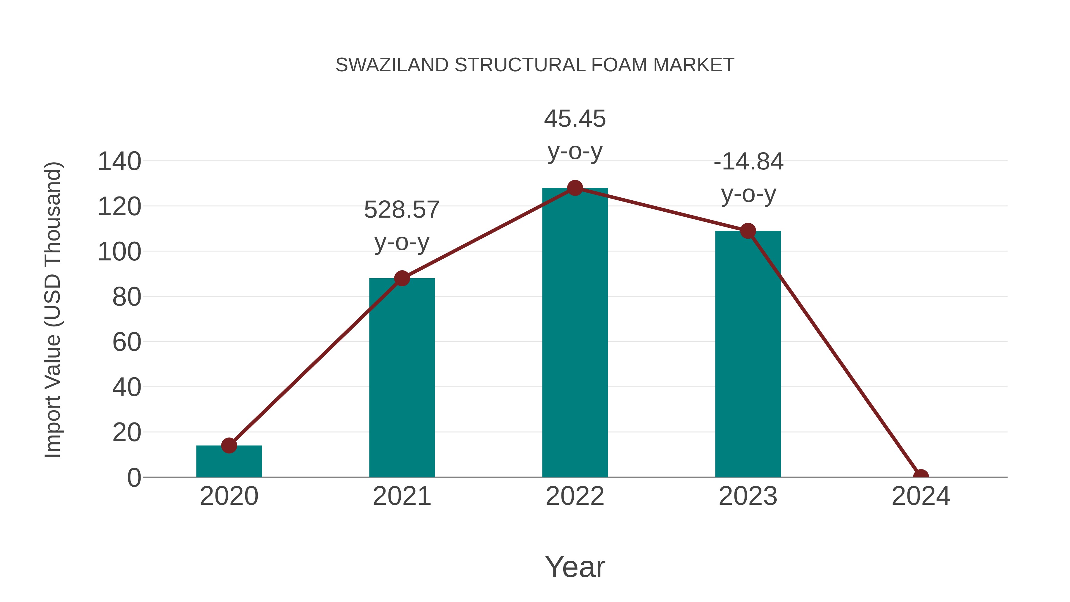  Swaziland Structural Foam Market: Import Trend Analysis