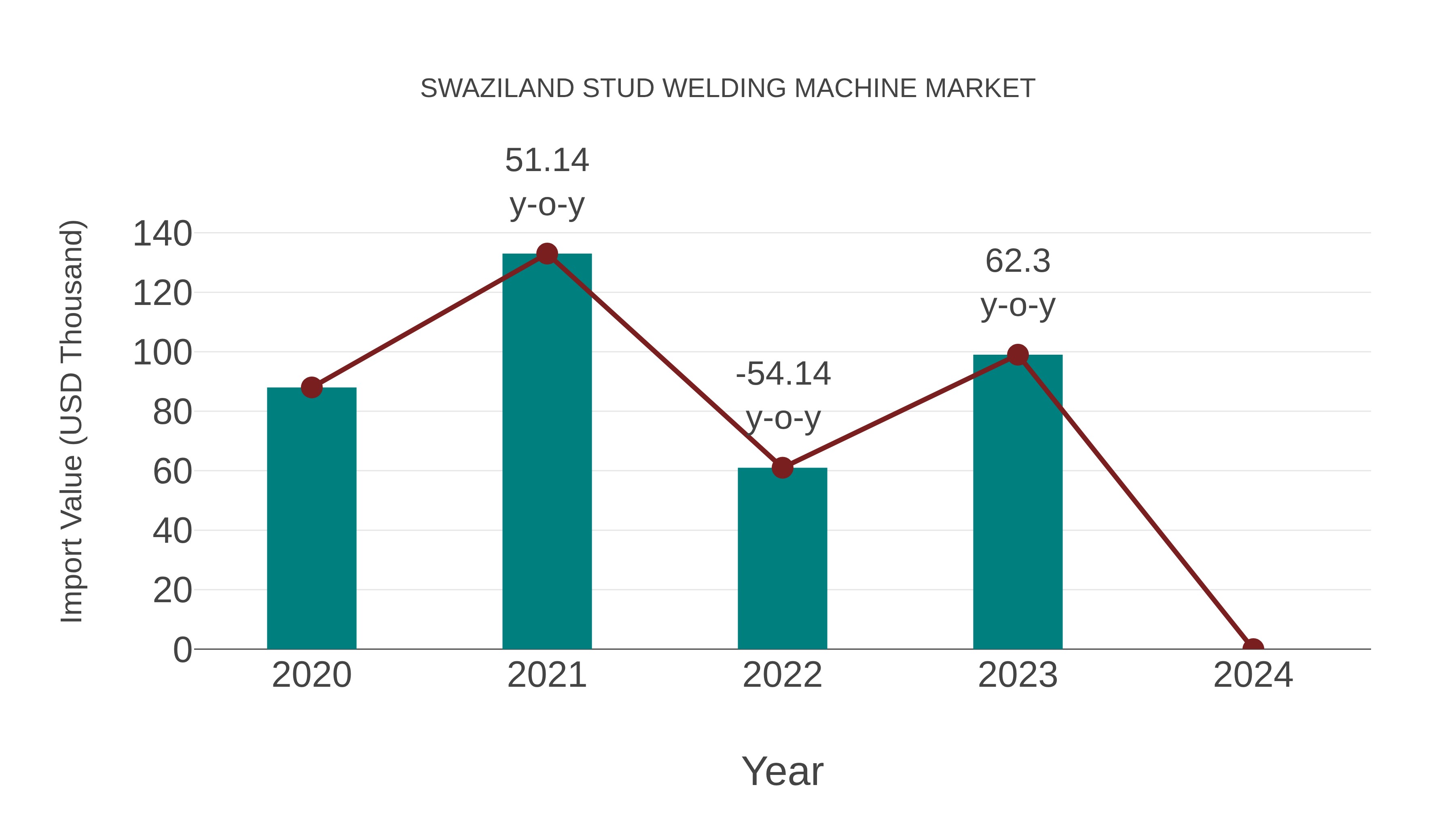  Swaziland Stud Welding Machine Market: Import Trend Analysis