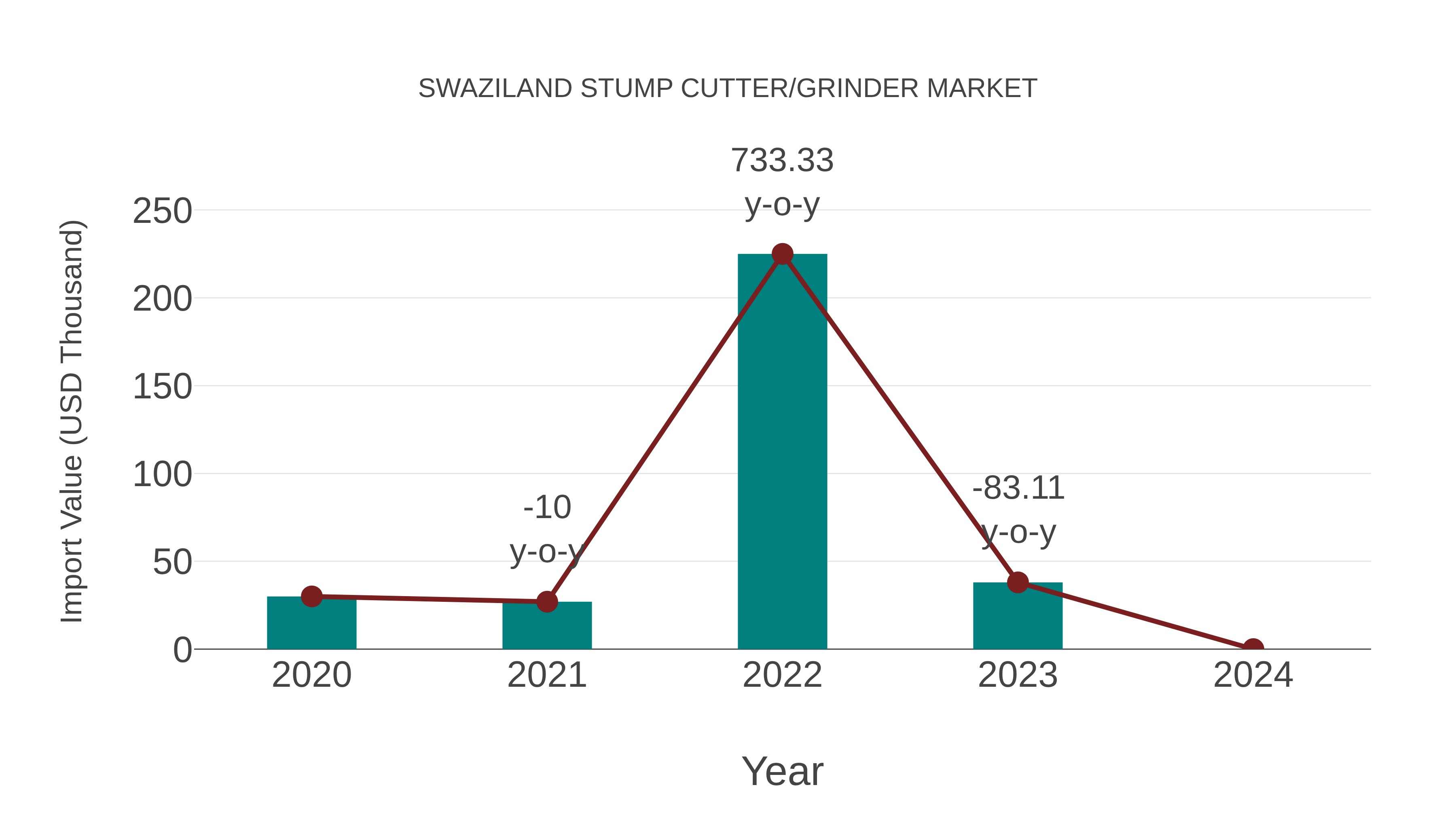  Swaziland Stump Cutter/grinder Market: Import Trend Analysis