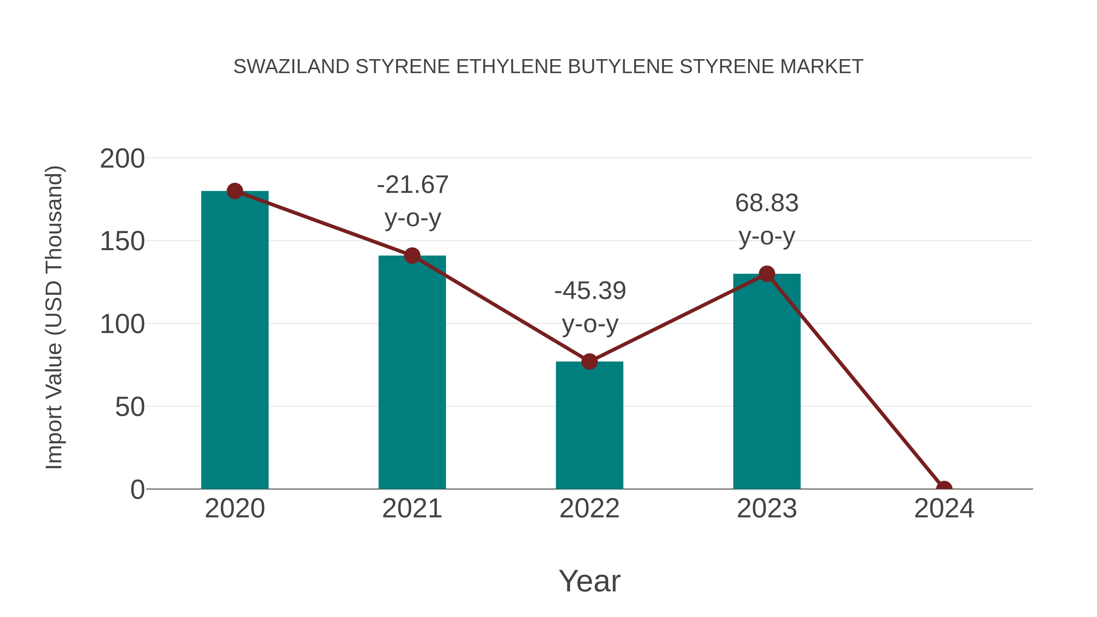  Swaziland Styrene Ethylene Butylene Styrene Market: Import Trend Analysis