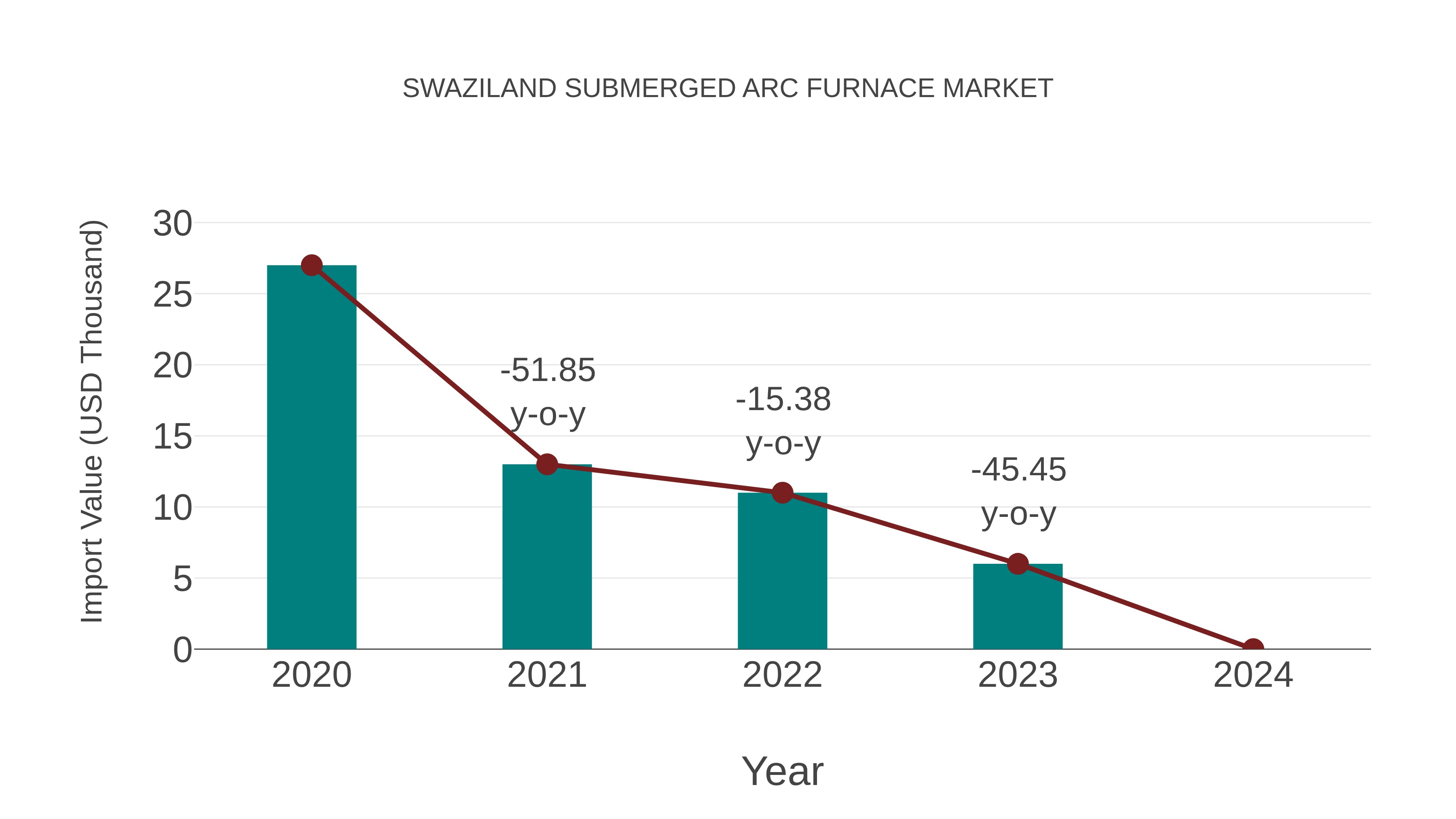 Swaziland Submerged Arc Furnace Market: Import Trend Analysis