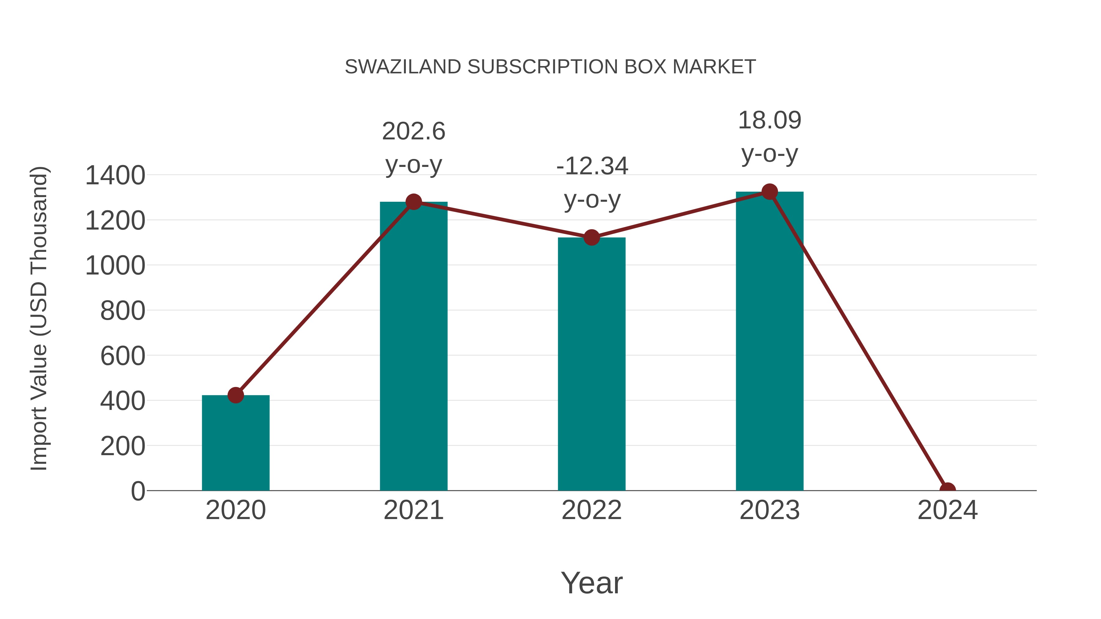 Swaziland Subscription Box Market: Import Trend Analysis