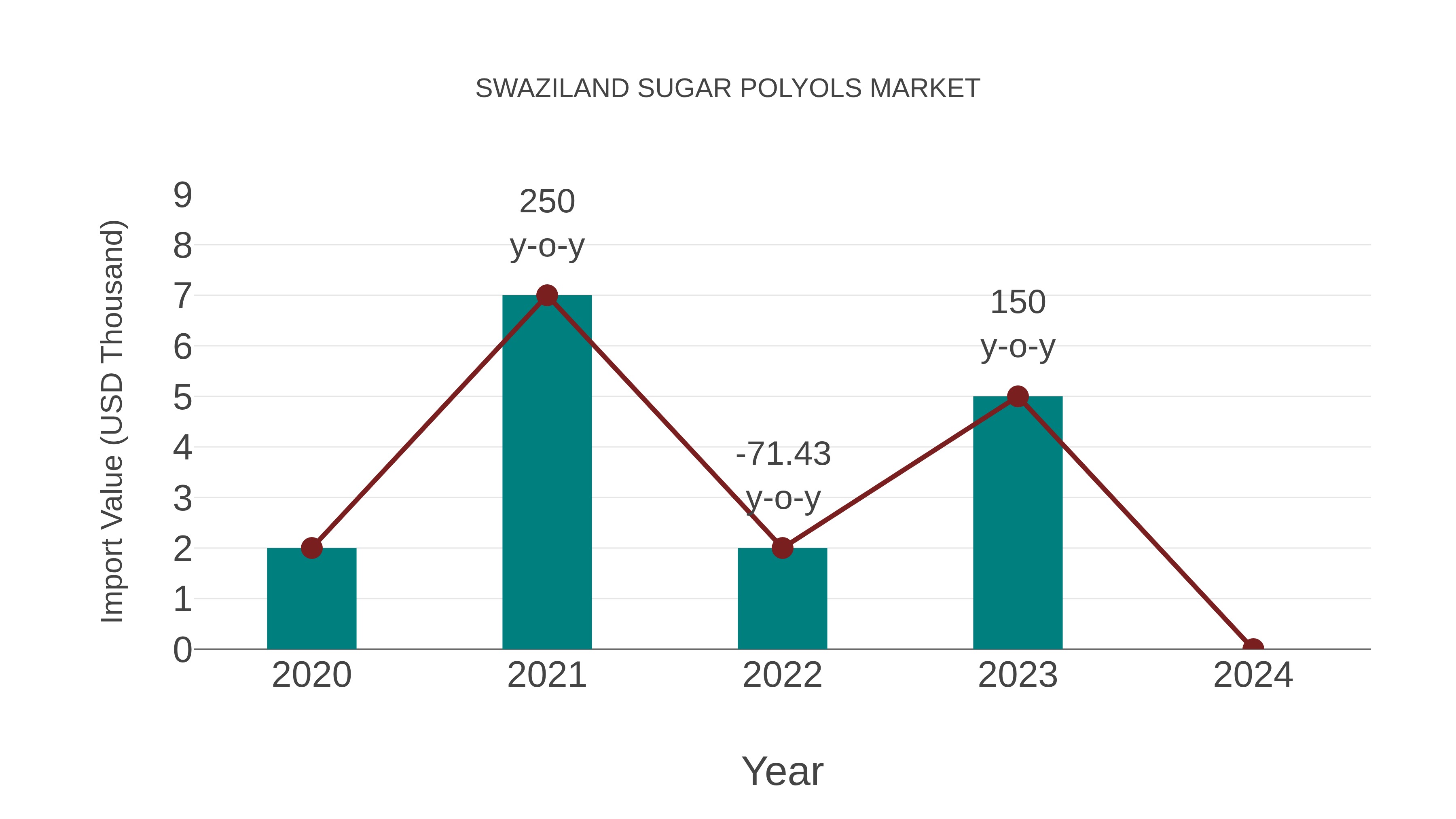 Swaziland Sugar Polyols Market: Import Trend Analysis