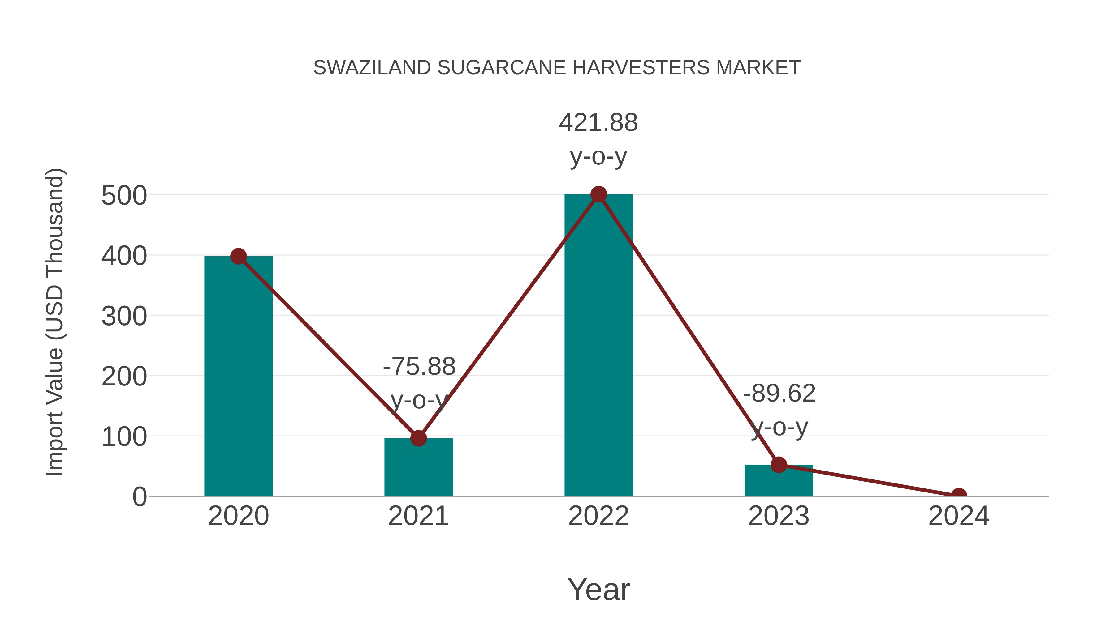 Swaziland Sugarcane Harvesters Market: Import Trend Analysis
