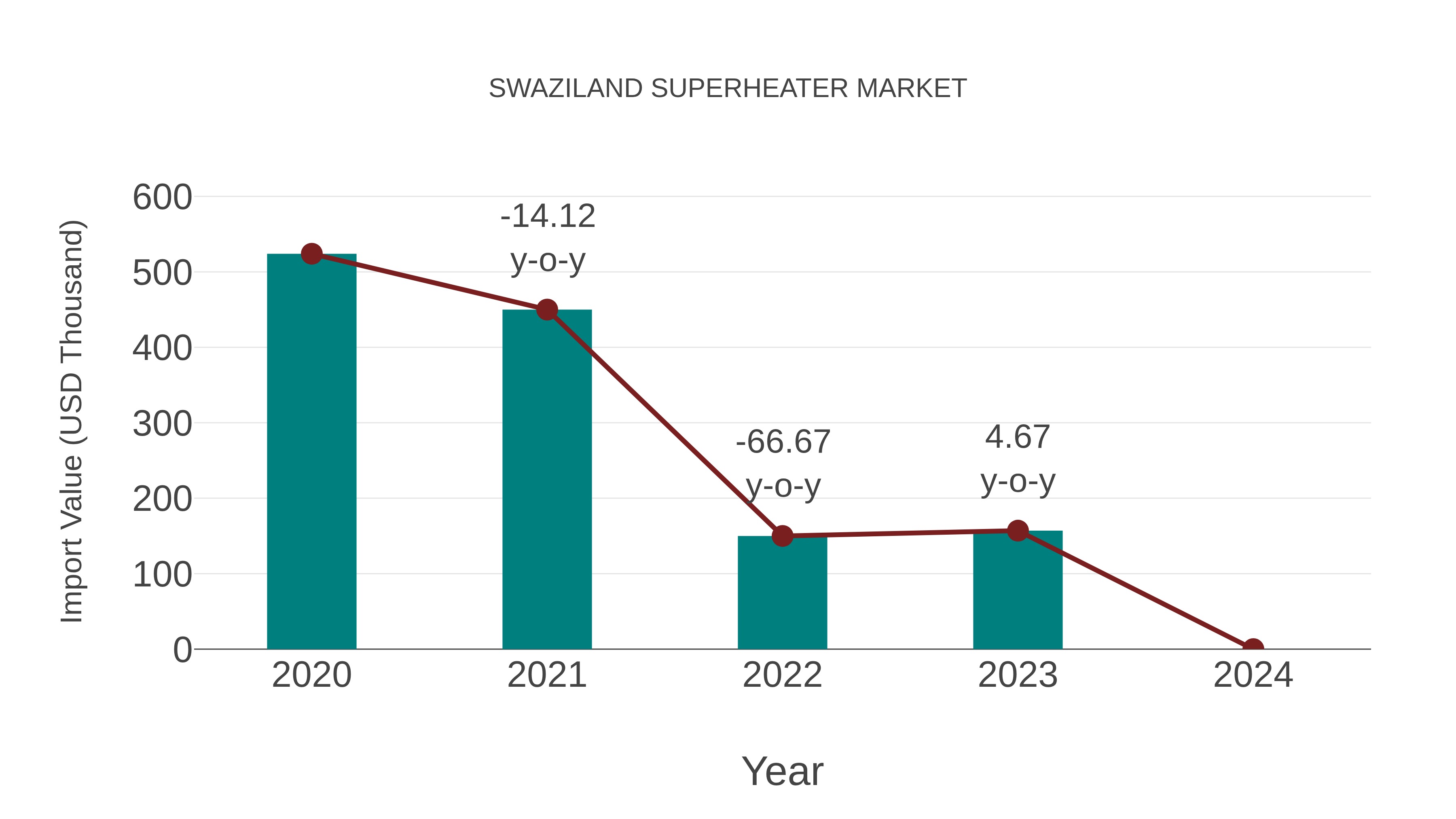 Swaziland Superheater Market: Import Trend Analysis