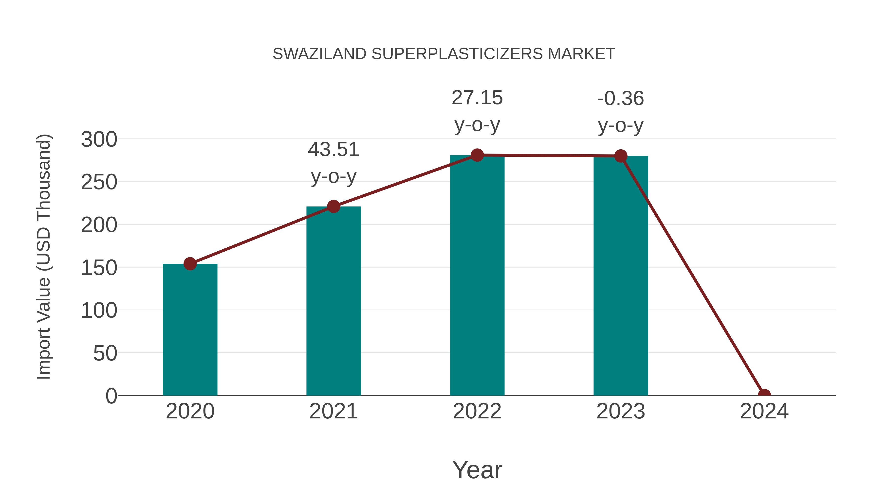 Swaziland Superplasticizers Market: Import Trend Analysis