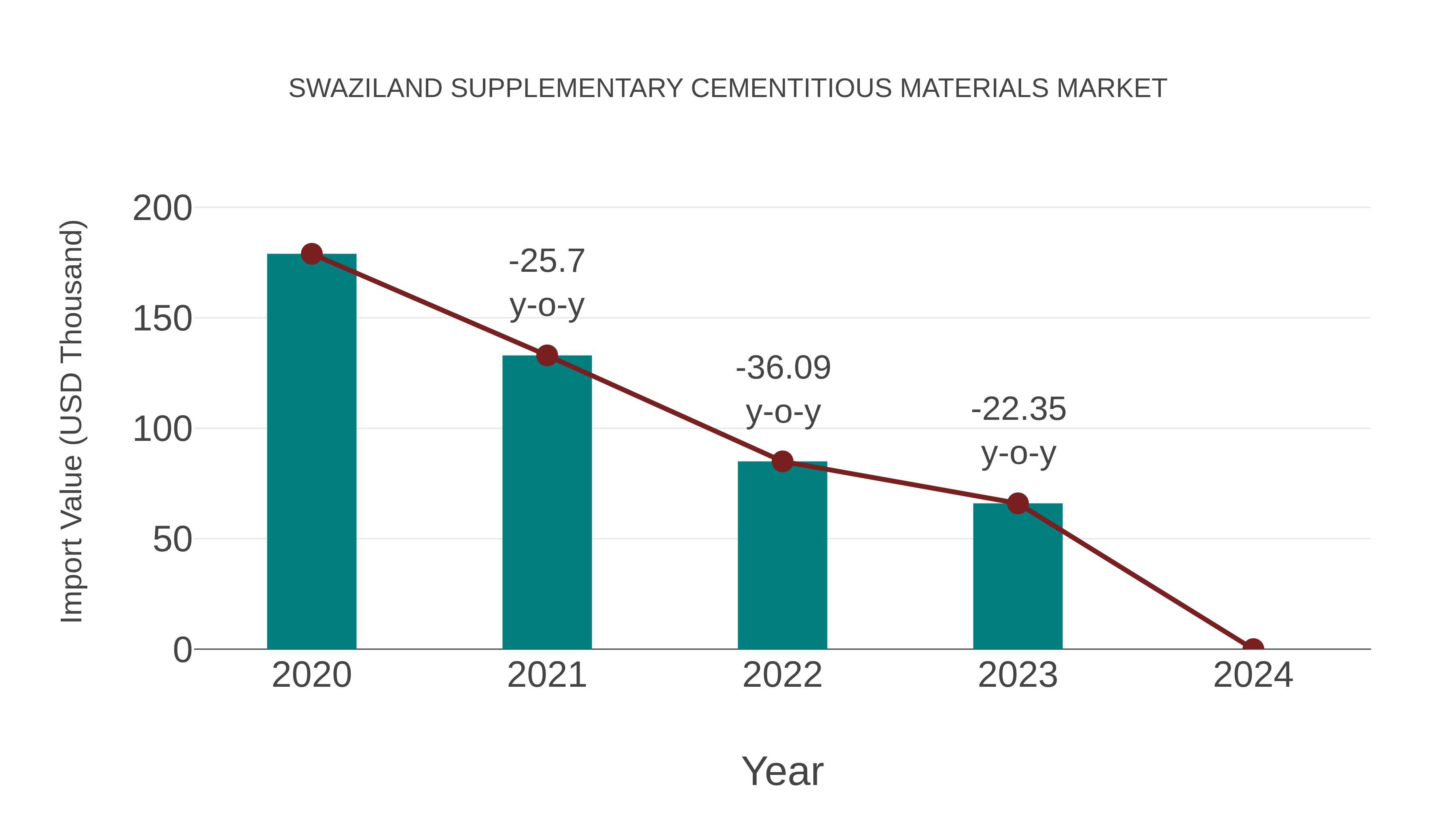  Swaziland Supplementary Cementitious Materials Market: Import Trend Analysis