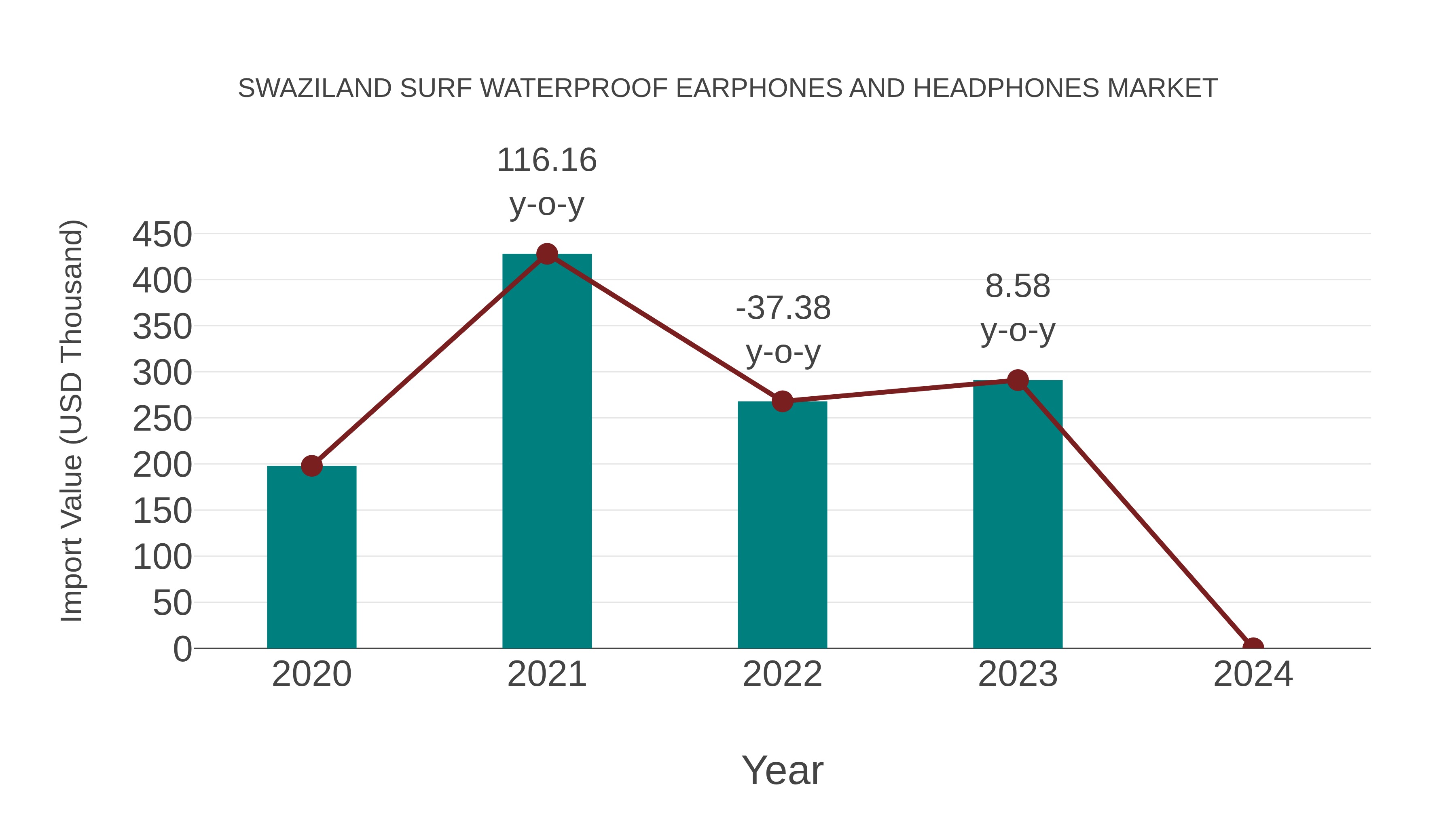 Swaziland Surf Waterproof Earphones and Headphones Market: Import Trend Analysis