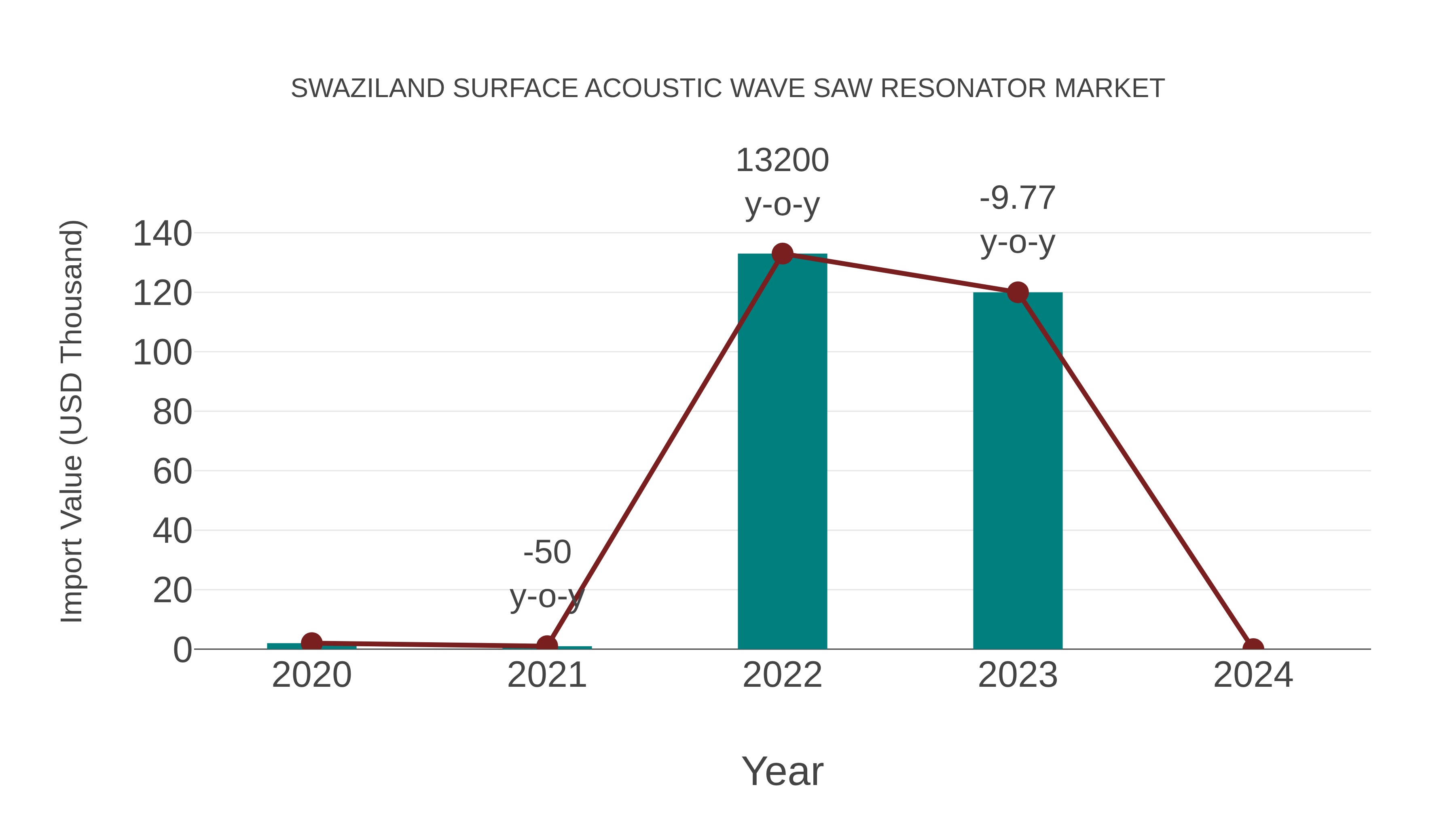  Swaziland Surface Acoustic Wave Saw Resonator Market: Import Trend Analysis