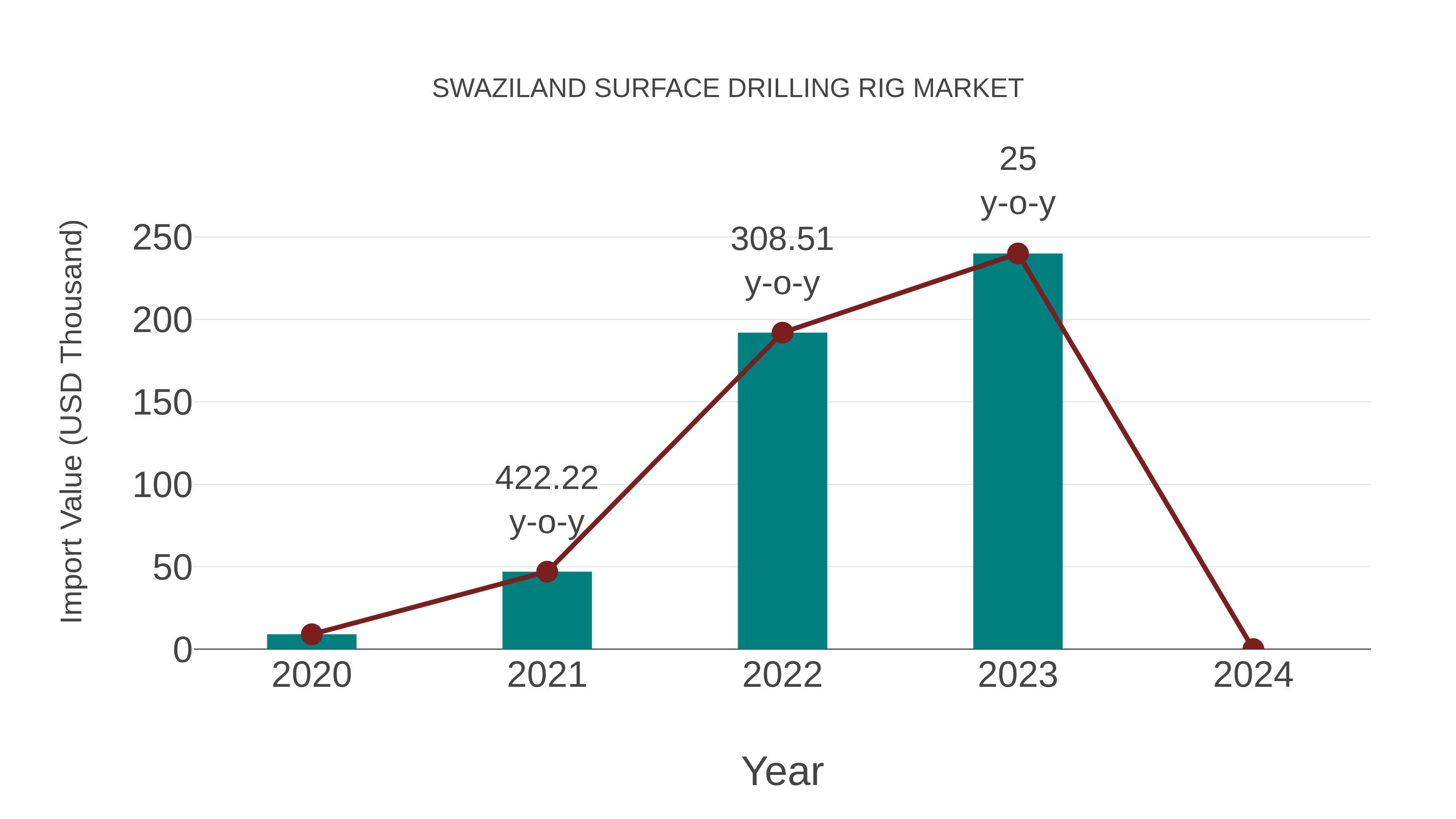 Swaziland Surface Drilling Rig Market: Import Trend Analysis