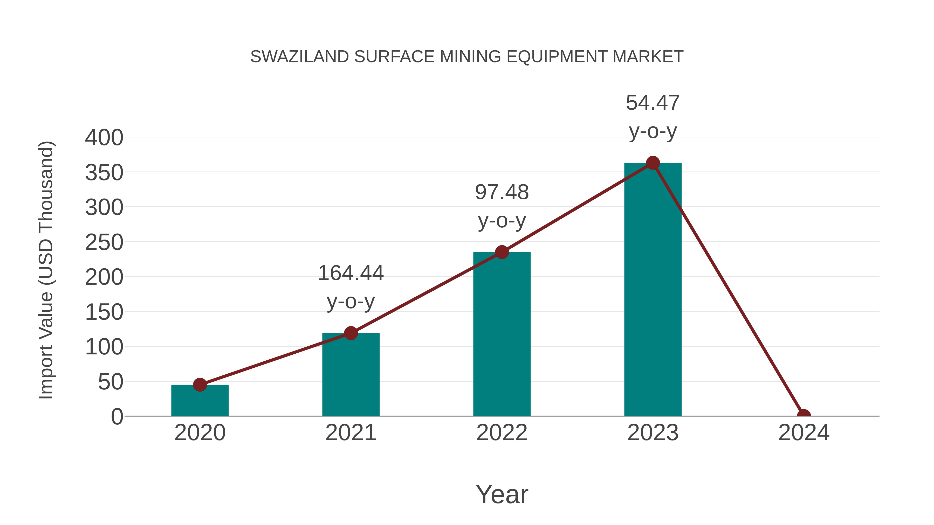  Swaziland Surface Mining Equipment Market: Import Trend Analysis