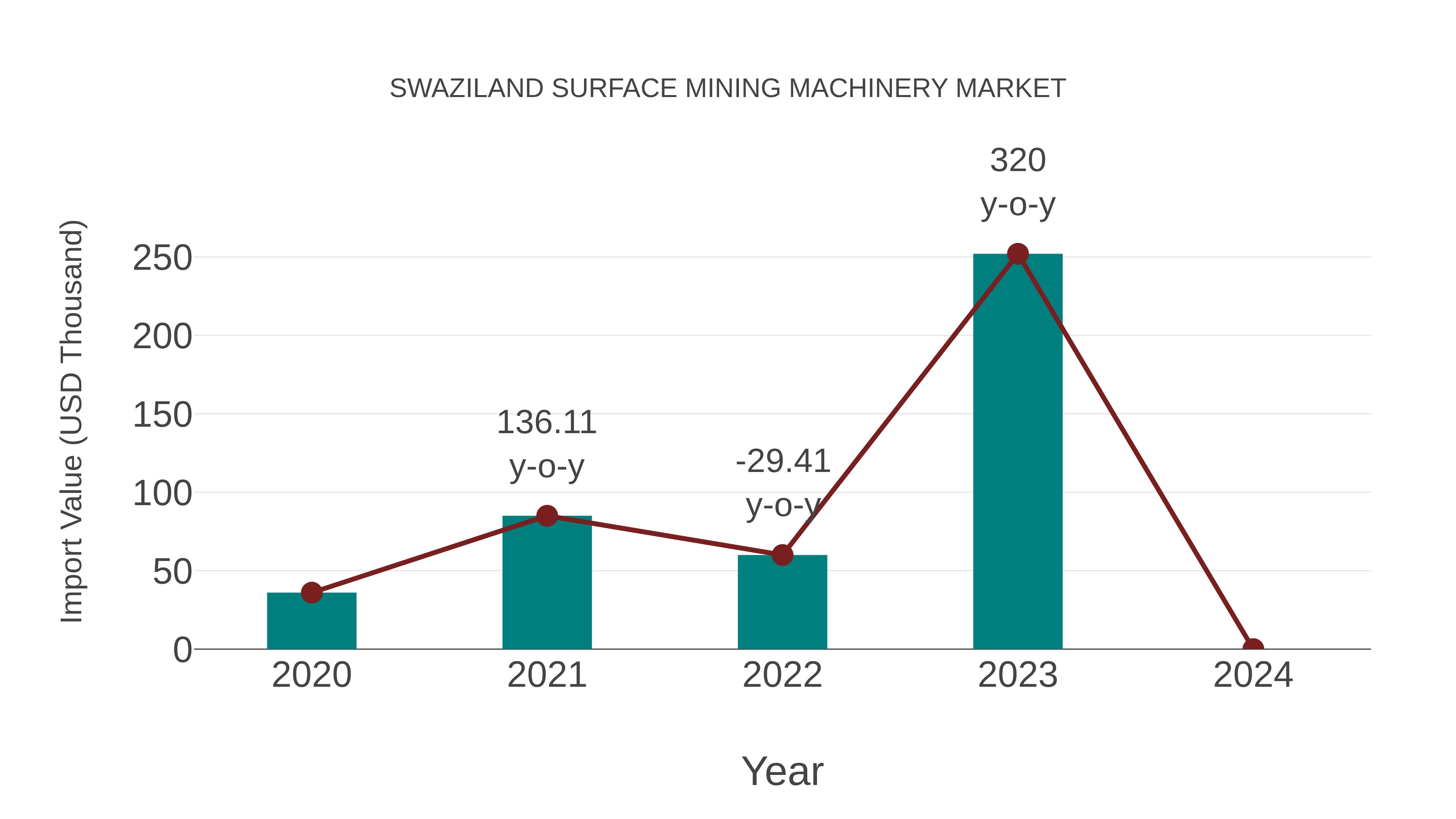  Swaziland Surface Mining Machinery Market: Import Trend Analysis