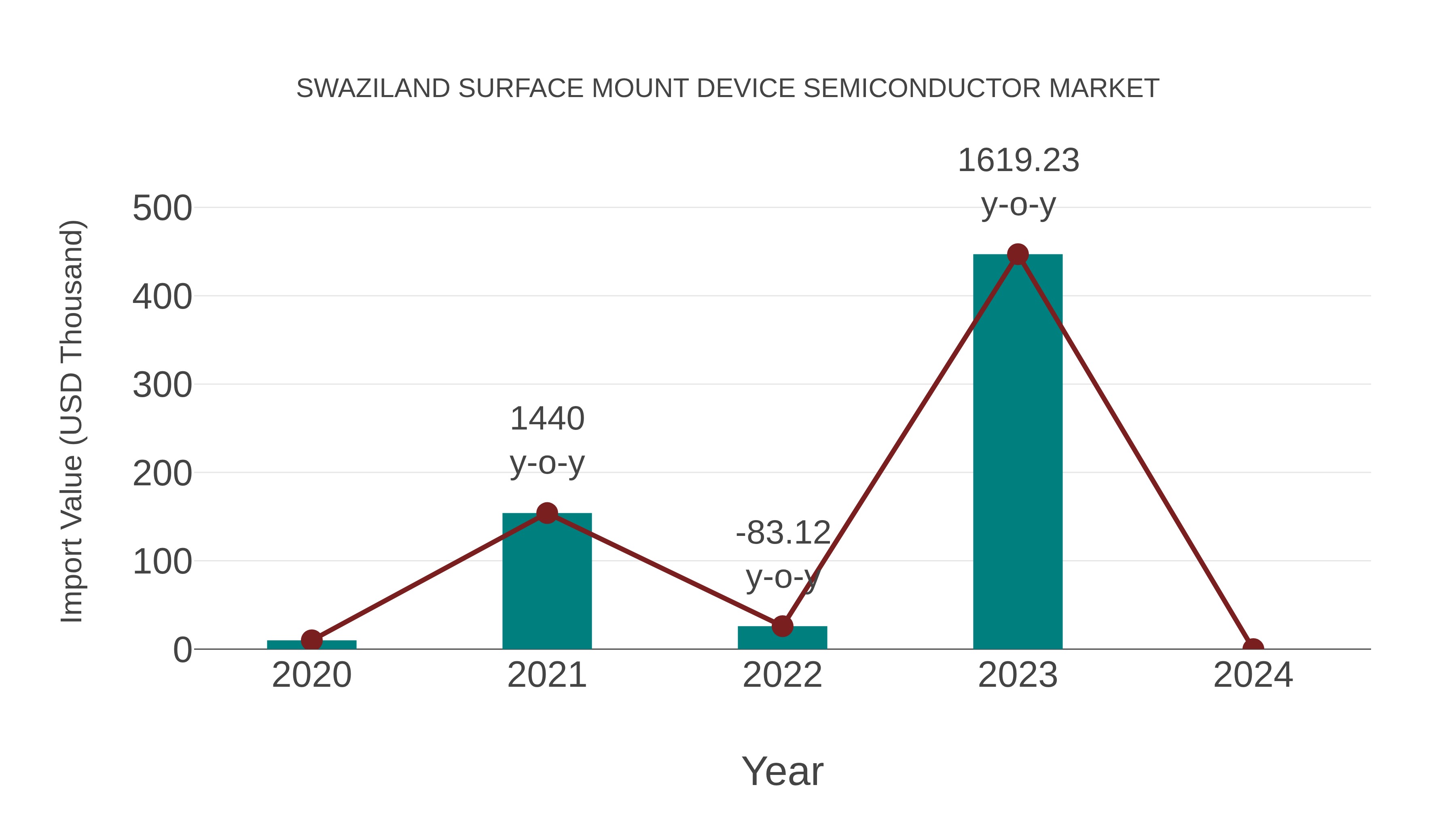  Swaziland Surface Mount Device Semiconductor Market: Import Trend Analysis