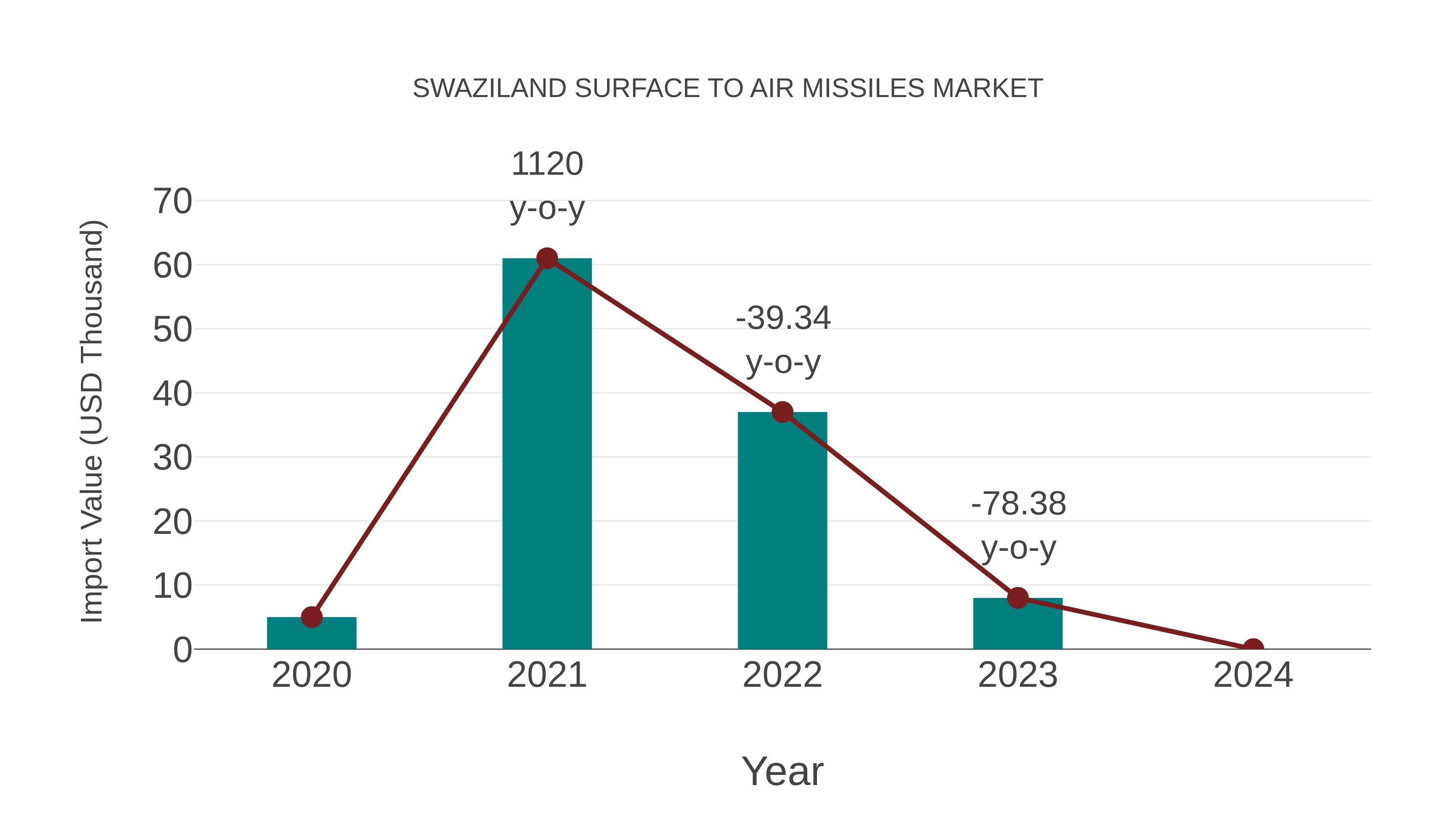  Swaziland Surface to Air Missiles Market: Import Trend Analysis