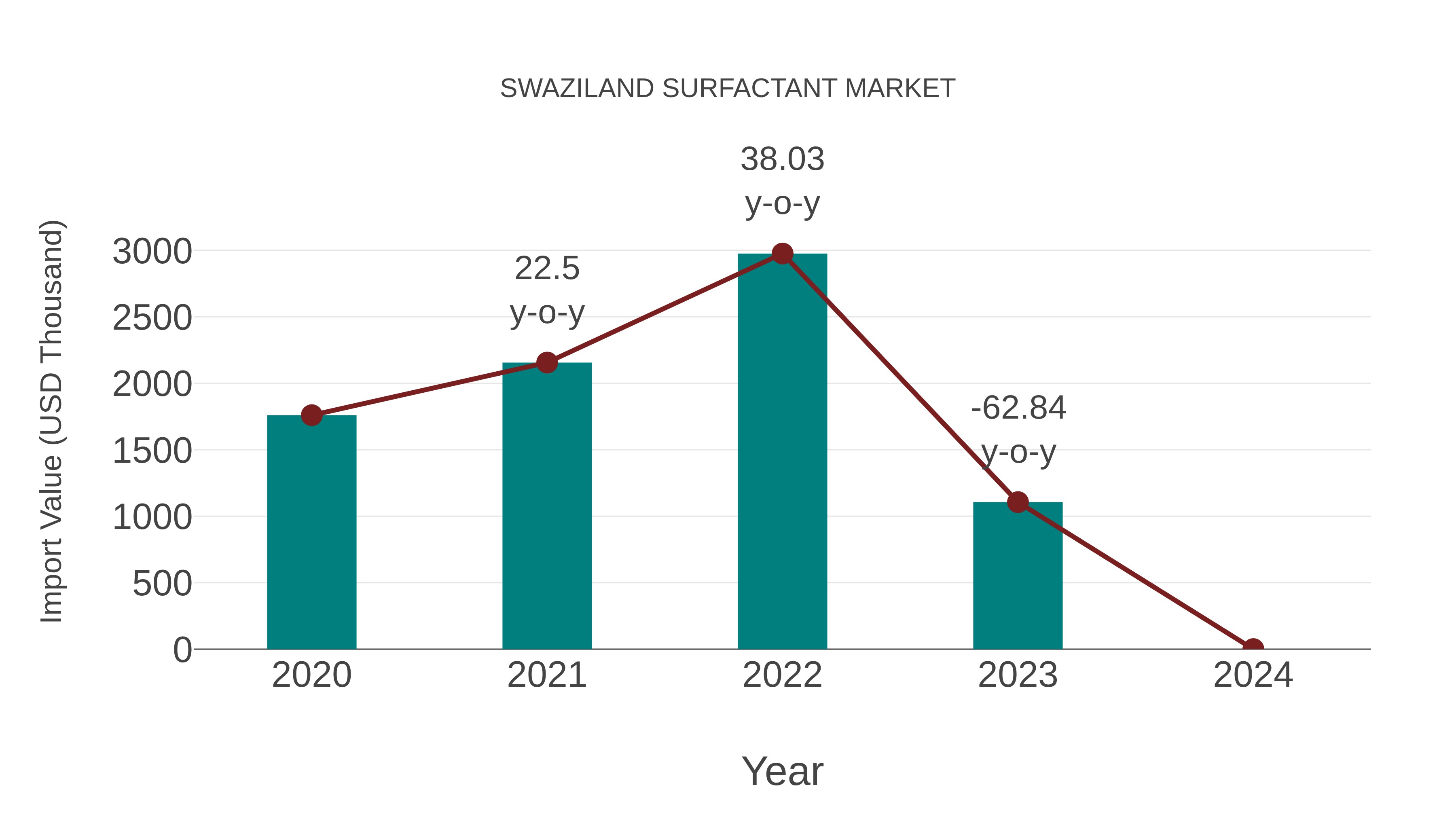  Swaziland Surfactant Market: Import Trend Analysis