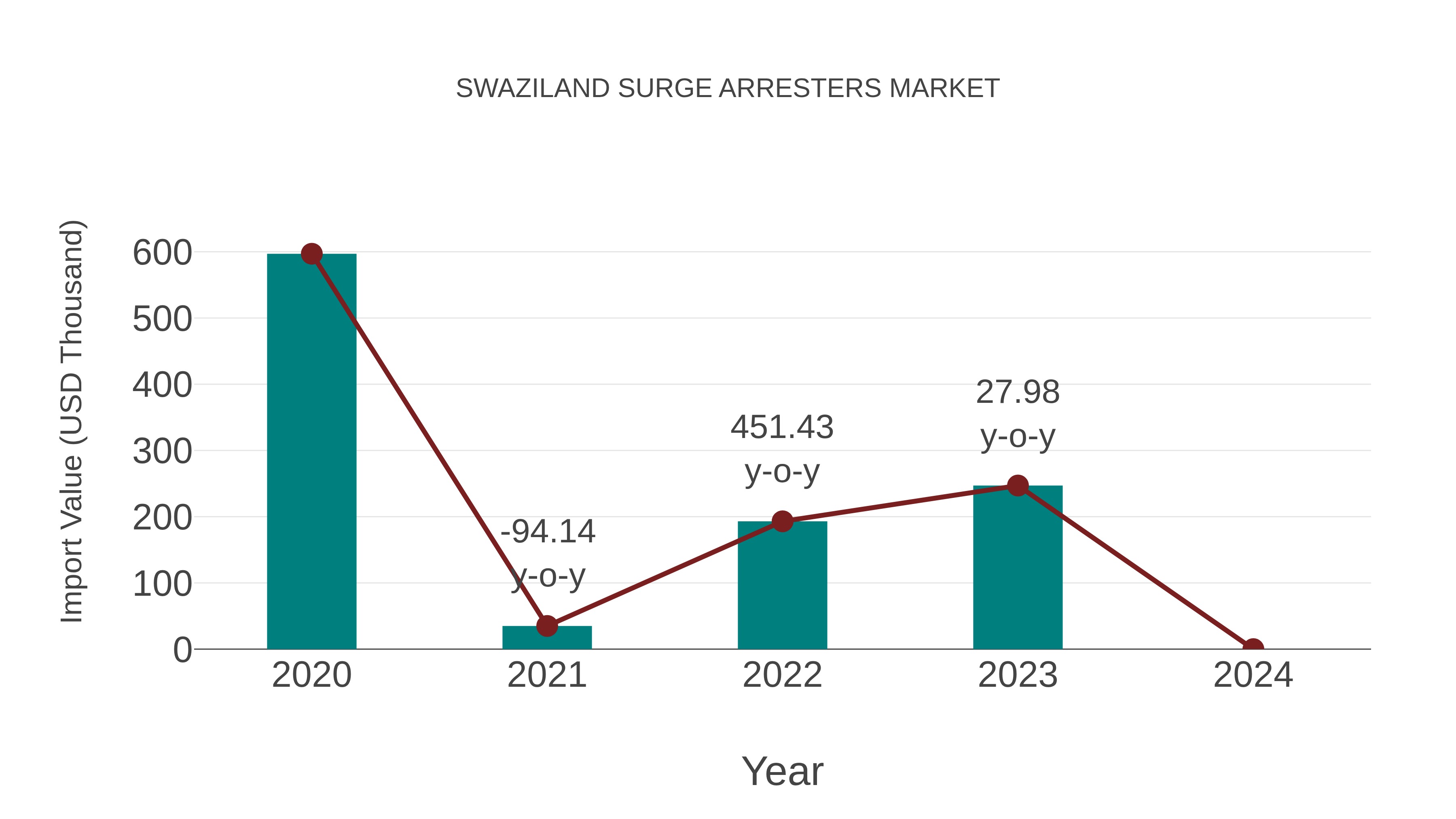 Swaziland Surge Arresters Market: Import Trend Analysis