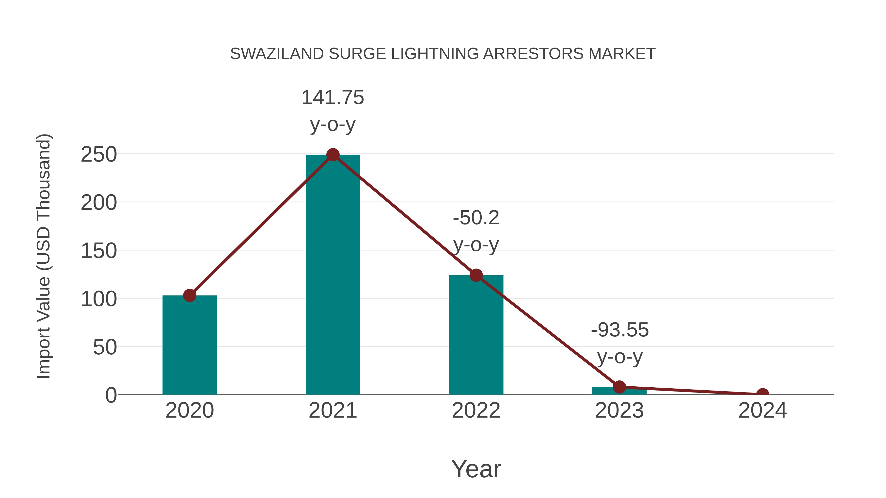  Swaziland Surge Lightning Arrestors Market: Import Trend Analysis