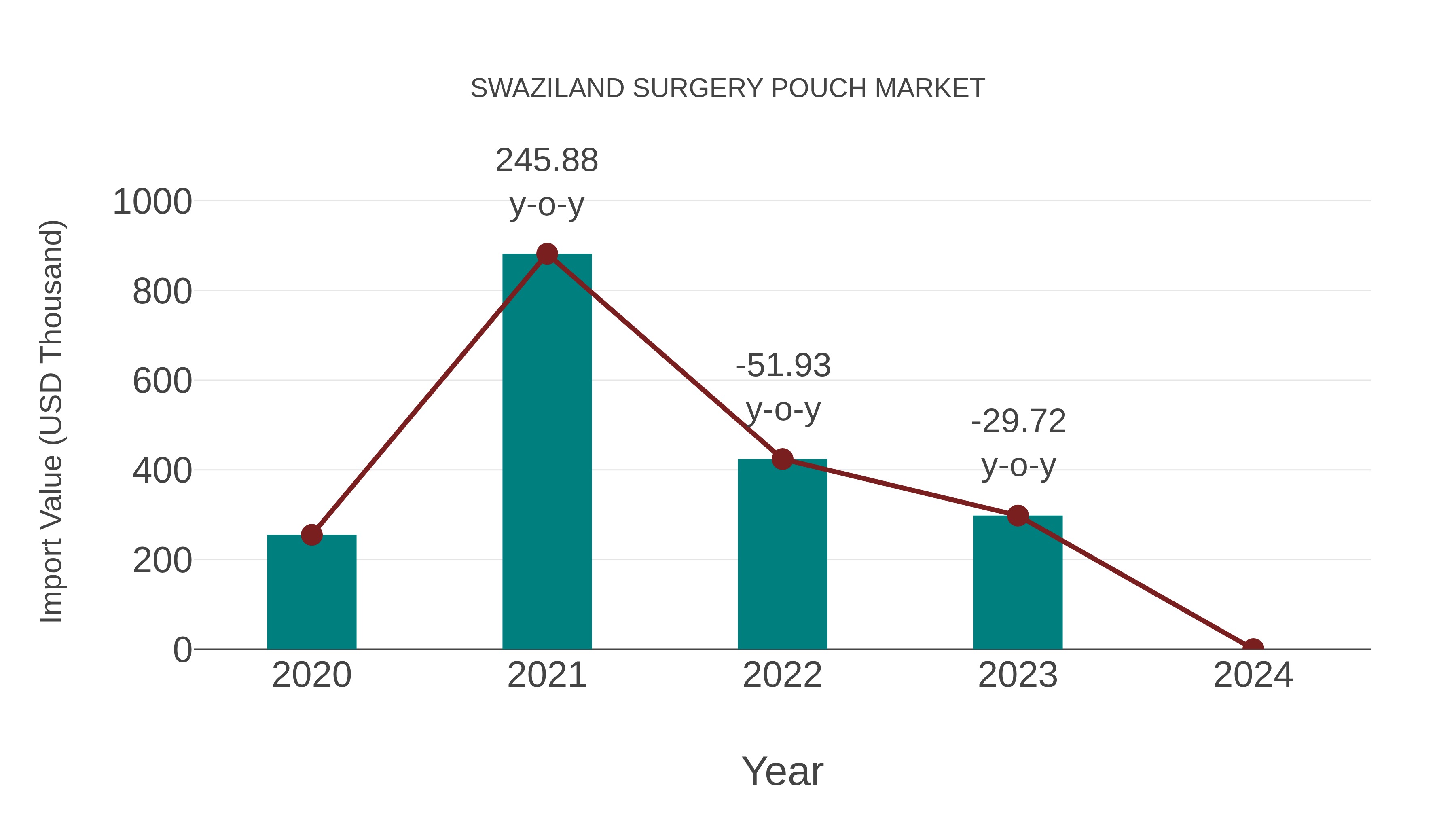  Swaziland Surgery Pouch Market: Import Trend Analysis