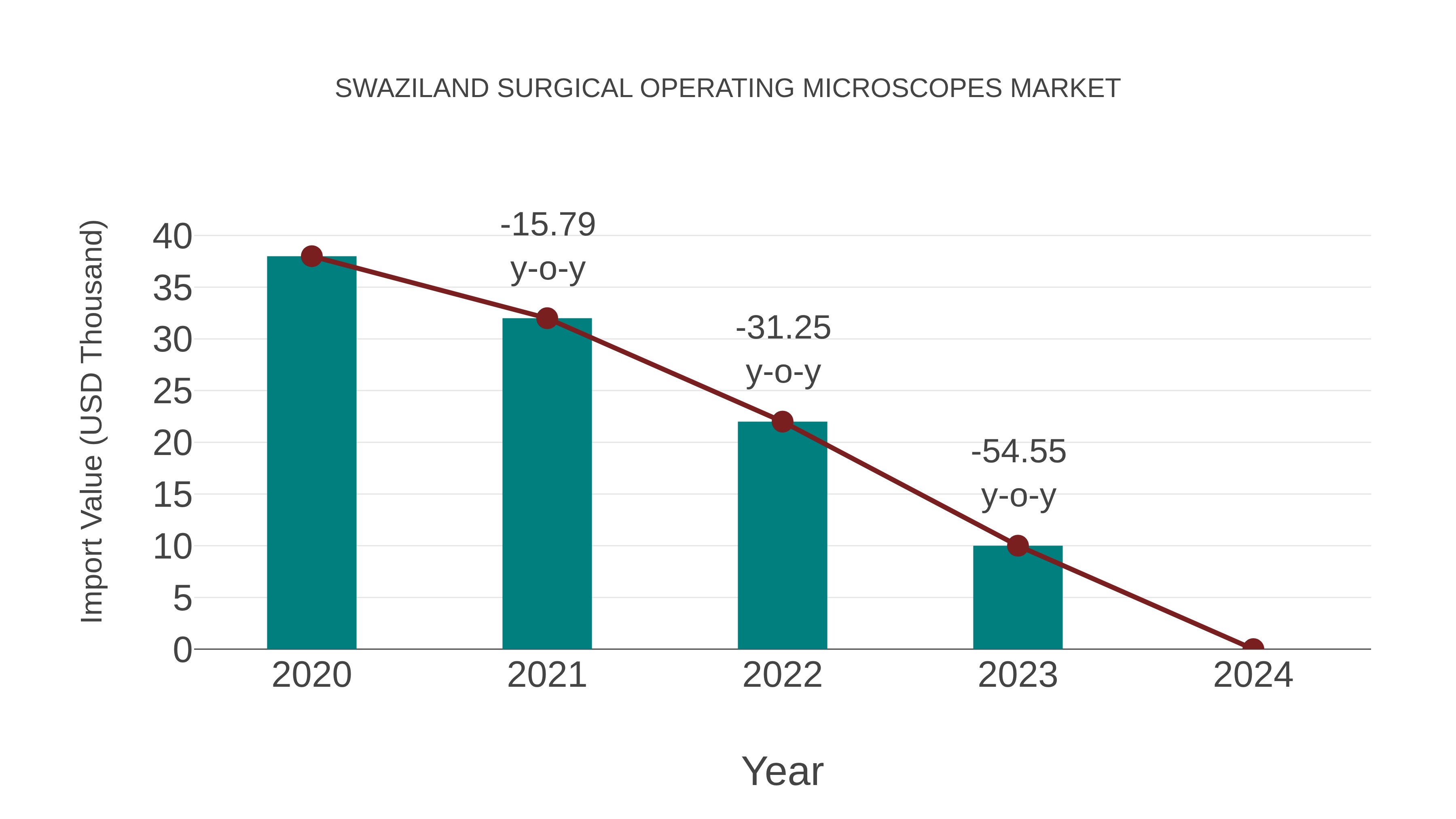  Swaziland Surgical Operating Microscopes Market: Import Trend Analysis