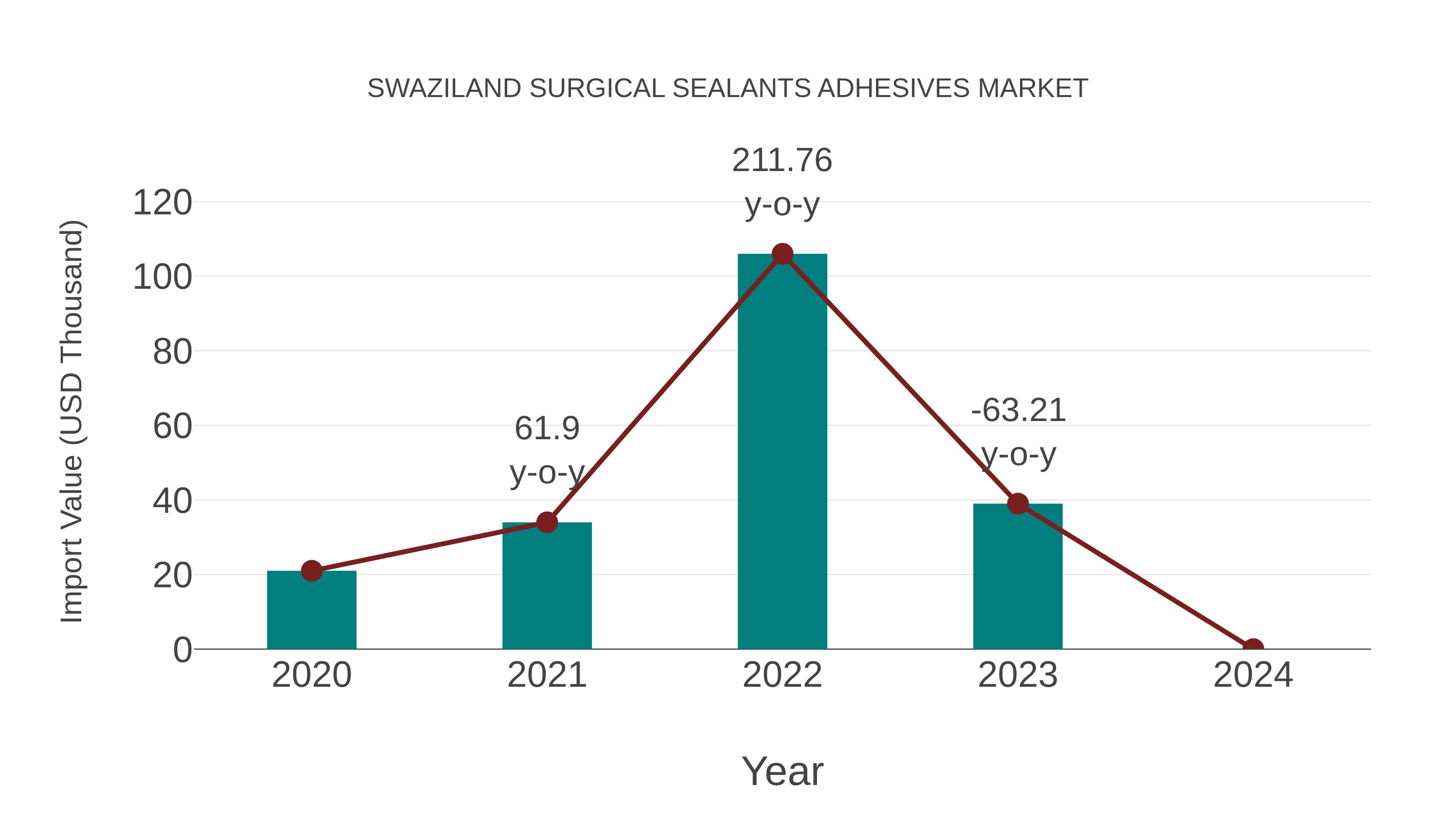 Swaziland Surgical Sealants Adhesives Market: Import Trend Analysis
