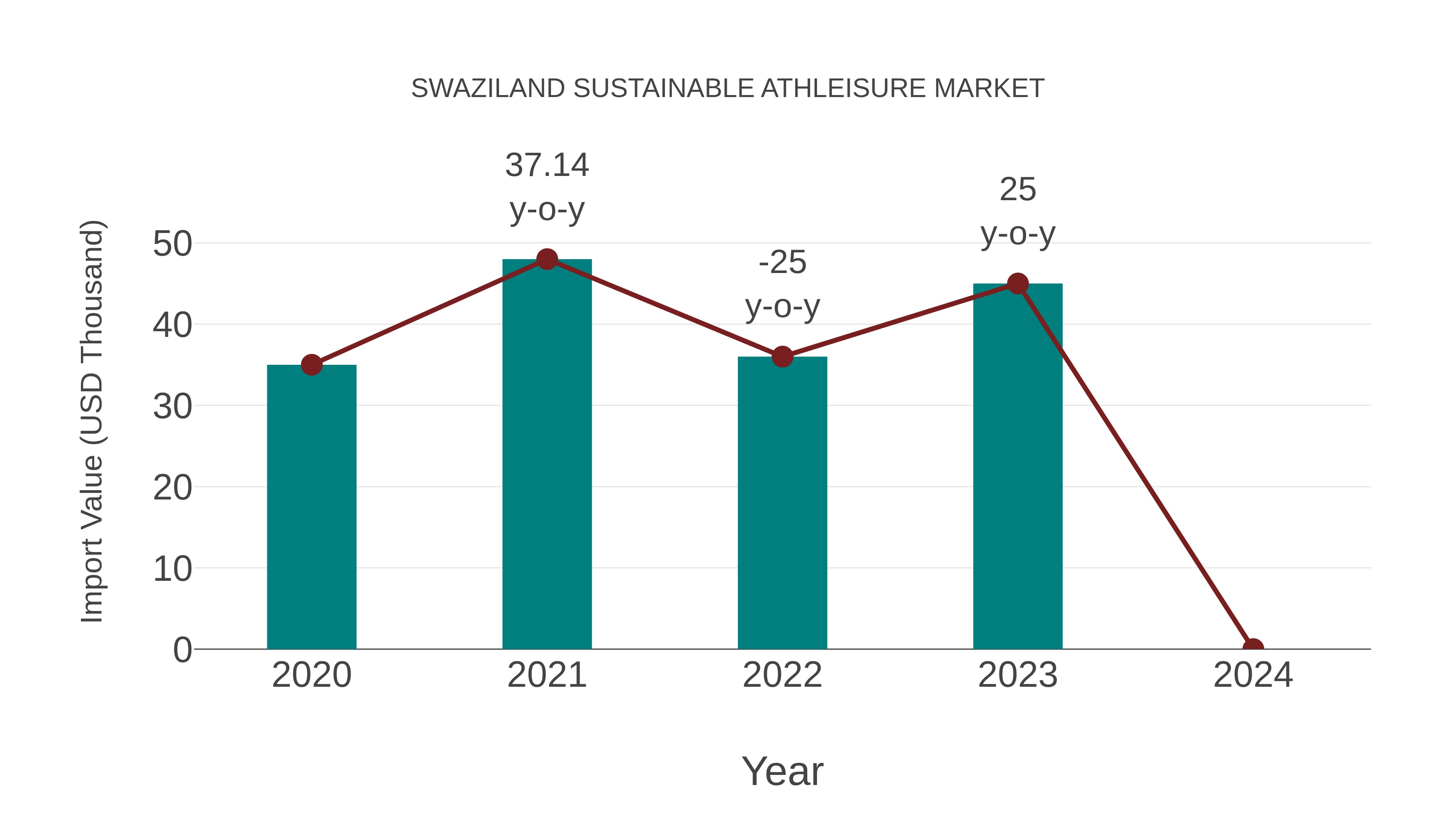Swaziland Sustainable Athleisure Market: Import Trend Analysis