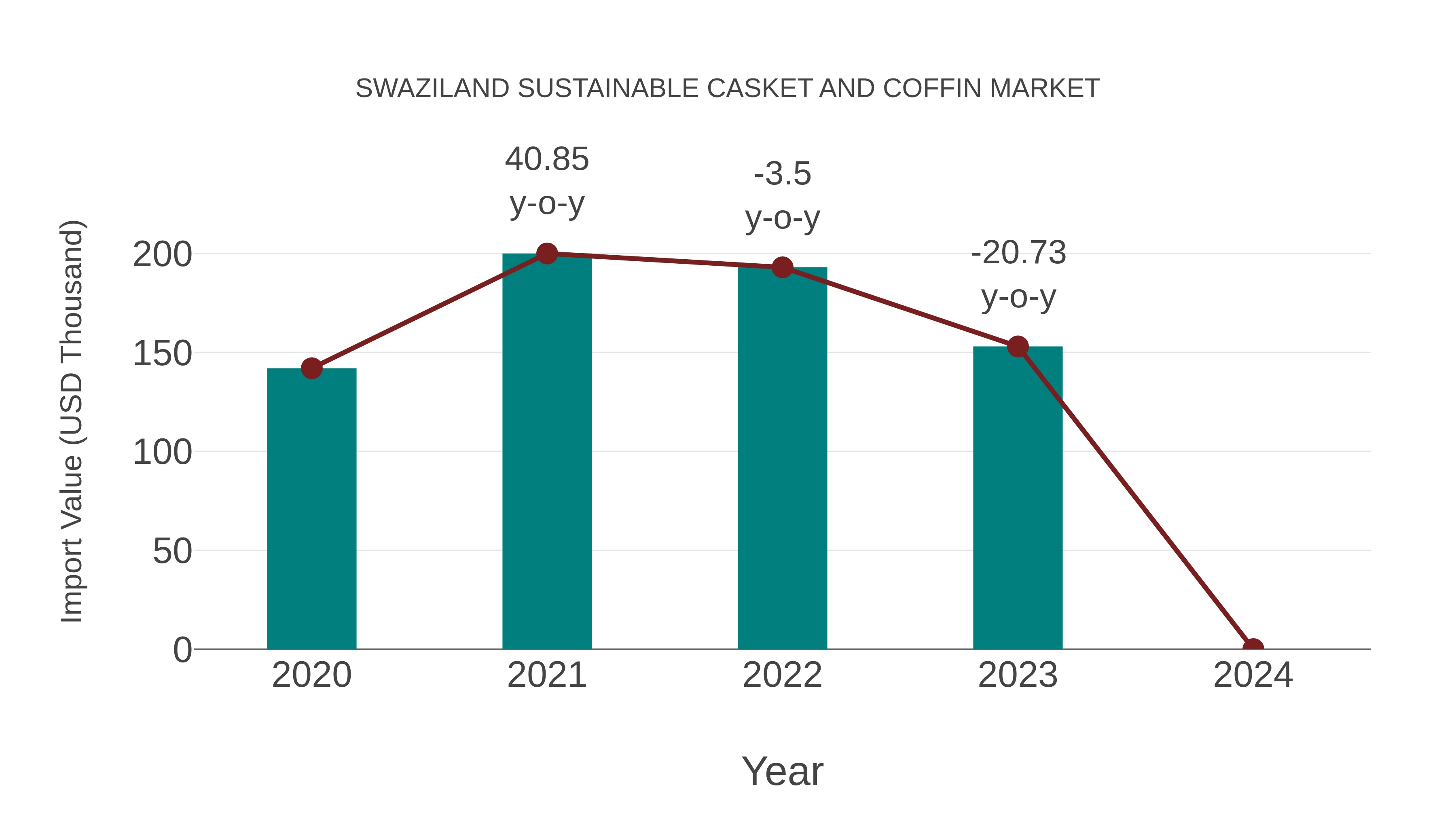 Swaziland Sustainable Casket and Coffin Market: Import Trend Analysis