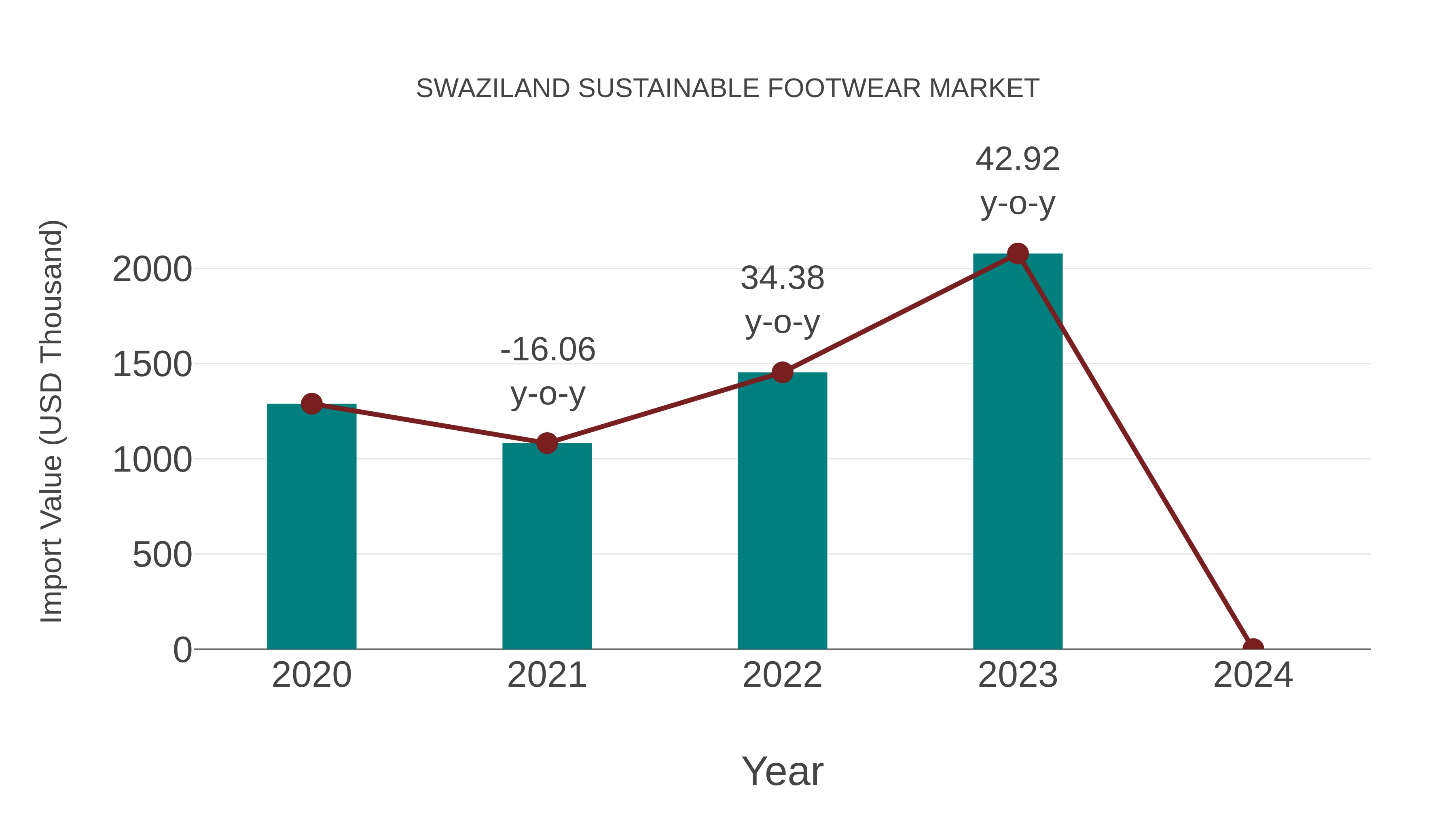 Swaziland Sustainable Footwear Market: Import Trend Analysis