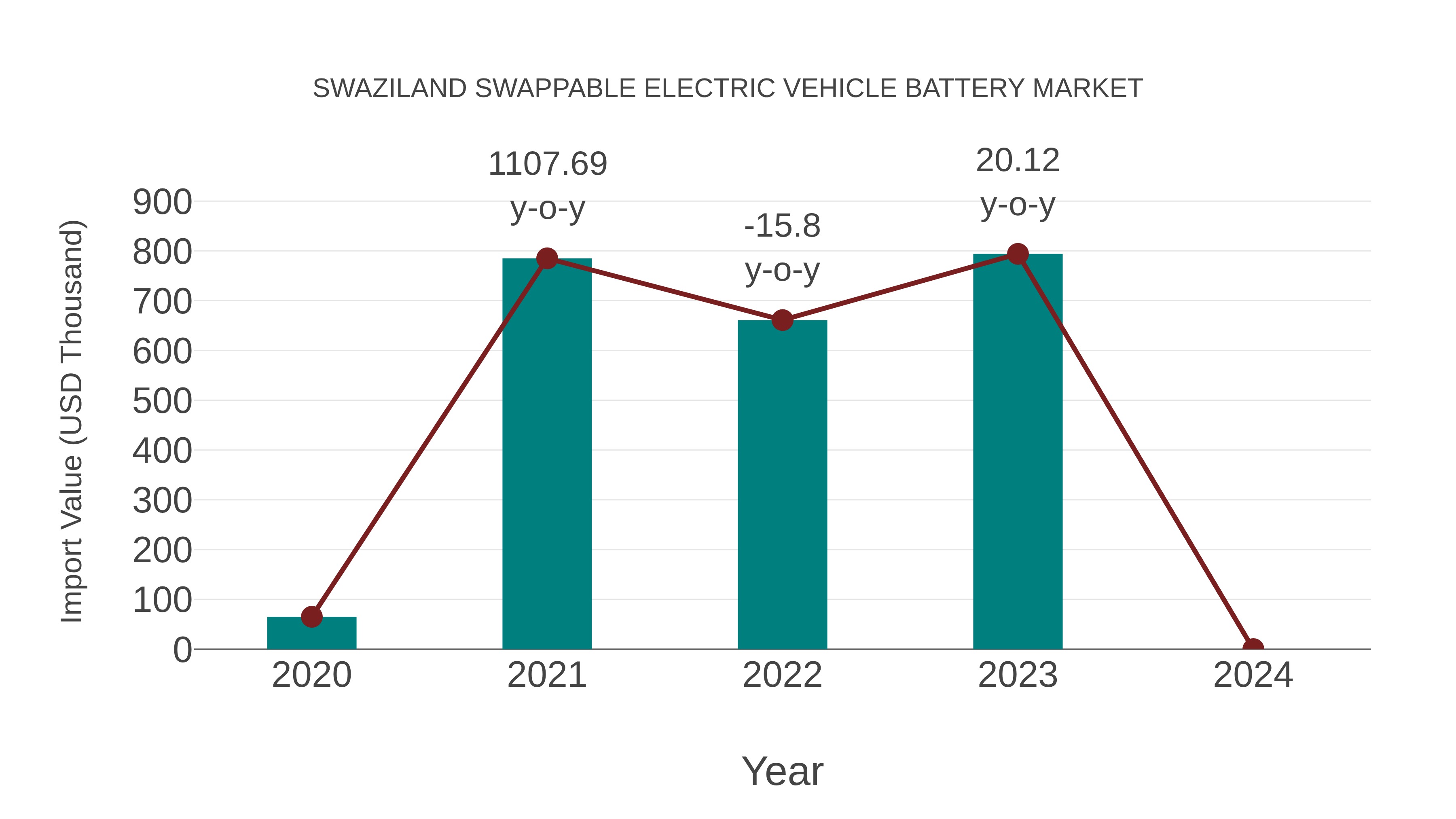 Swaziland Swappable Electric Vehicle Battery Market: Import Trend Analysis