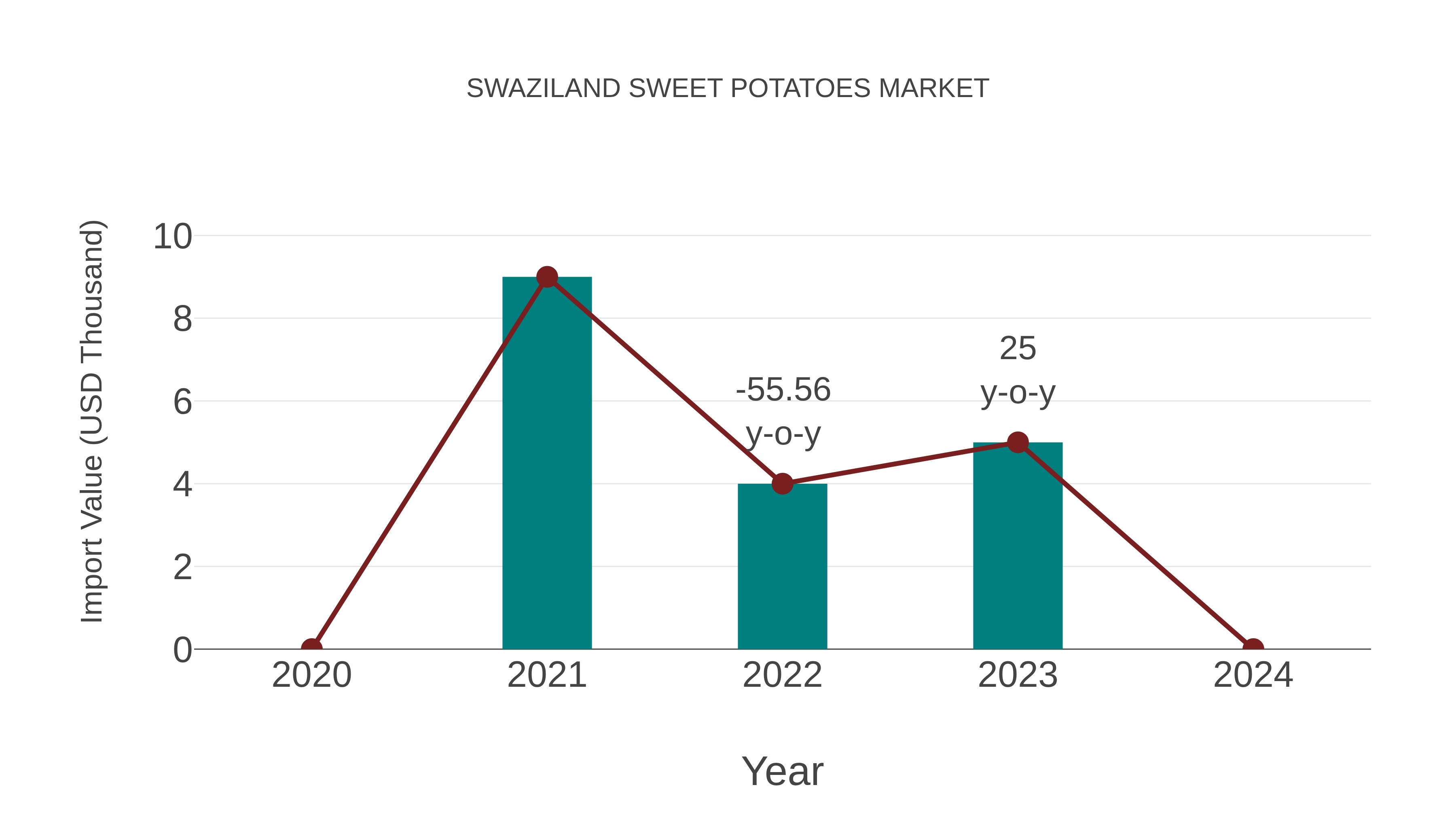  Eswatini Sweet Potatoes Market Competition 2023